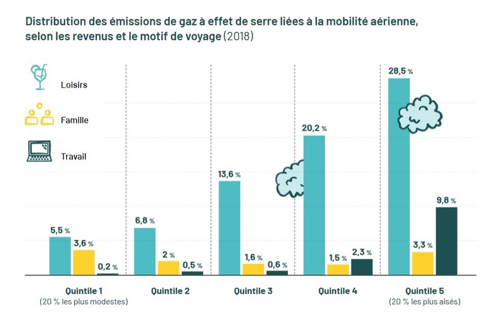 GES par quintiles.