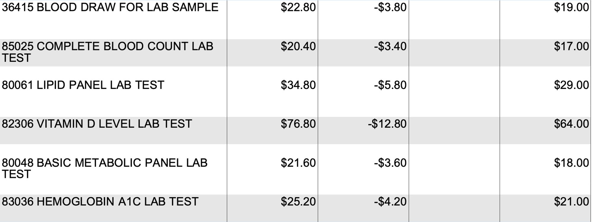 A screenshot of a medical bill

Columns are name of test, cost of test, insurance coverage, and cost to me.

BLOOD DRAW FOR LAB SAMPLE $22.80 -$3.80 $19.00
COMPLETE BLOOD COUNT LAB TEST $20.40 -$3.40 $17.00
LIPID PANEL LAB TEST $34.80 -$5.80 $29.00
VITAMIN D LEVEL LAB TEST $76.80 -$12.80 $64.00
BASIC METABOLIC PANEL LAB TEST $21.60 -$3.60 $18.00
HEMOGLOBIN A1C LAB TEST $25.20 -$4.20 $21.00