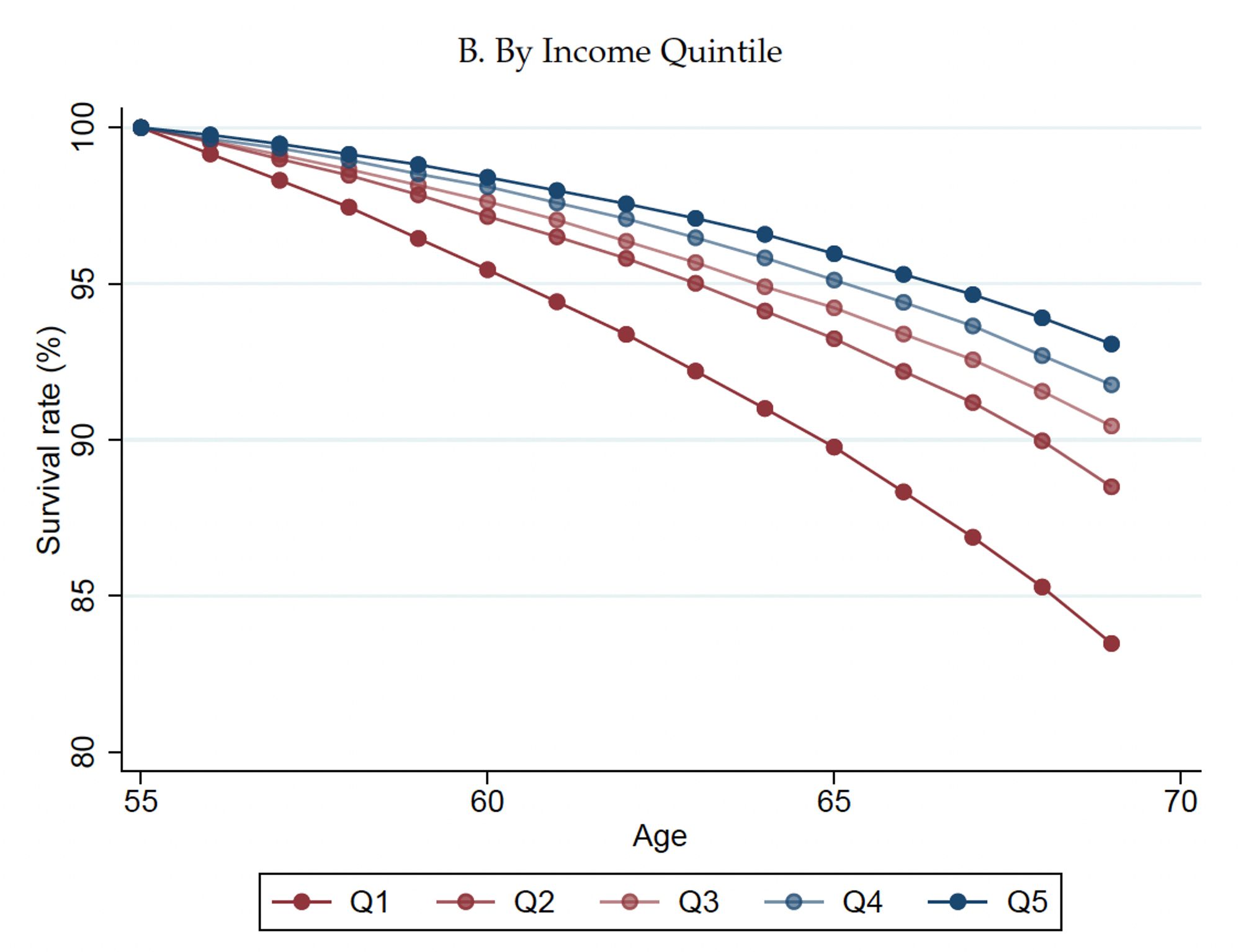 Graph showing the survival rate between age 55 and 69 per income quintile: strongly monotonic, but the bottom income quintile faces a markedly higher mortality hazard.