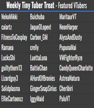 Image as a graphic with a list of the Featured VTubers from this week's Tiny Tuber Treat compilation: NekoMikki, Buichuba, MaritaurVT, caiartz, Jaque0Lopevt, NeonHarper, FitnessToCosplay, Carbon_GM, AlyssAndDusty, Ramaea, crelly, PupunaMai, LucksShi, LuettaLuna, VMFighterRyze, guiltythorn13, BattieChan, CandyQueenCharlotte, Lizardguy3, AHurdOfBronies, AstreaNatura, Solidplasma, GingerSnapSirius, Cheribiri, EllieCartoonzz, IggyMaid, PuluVT