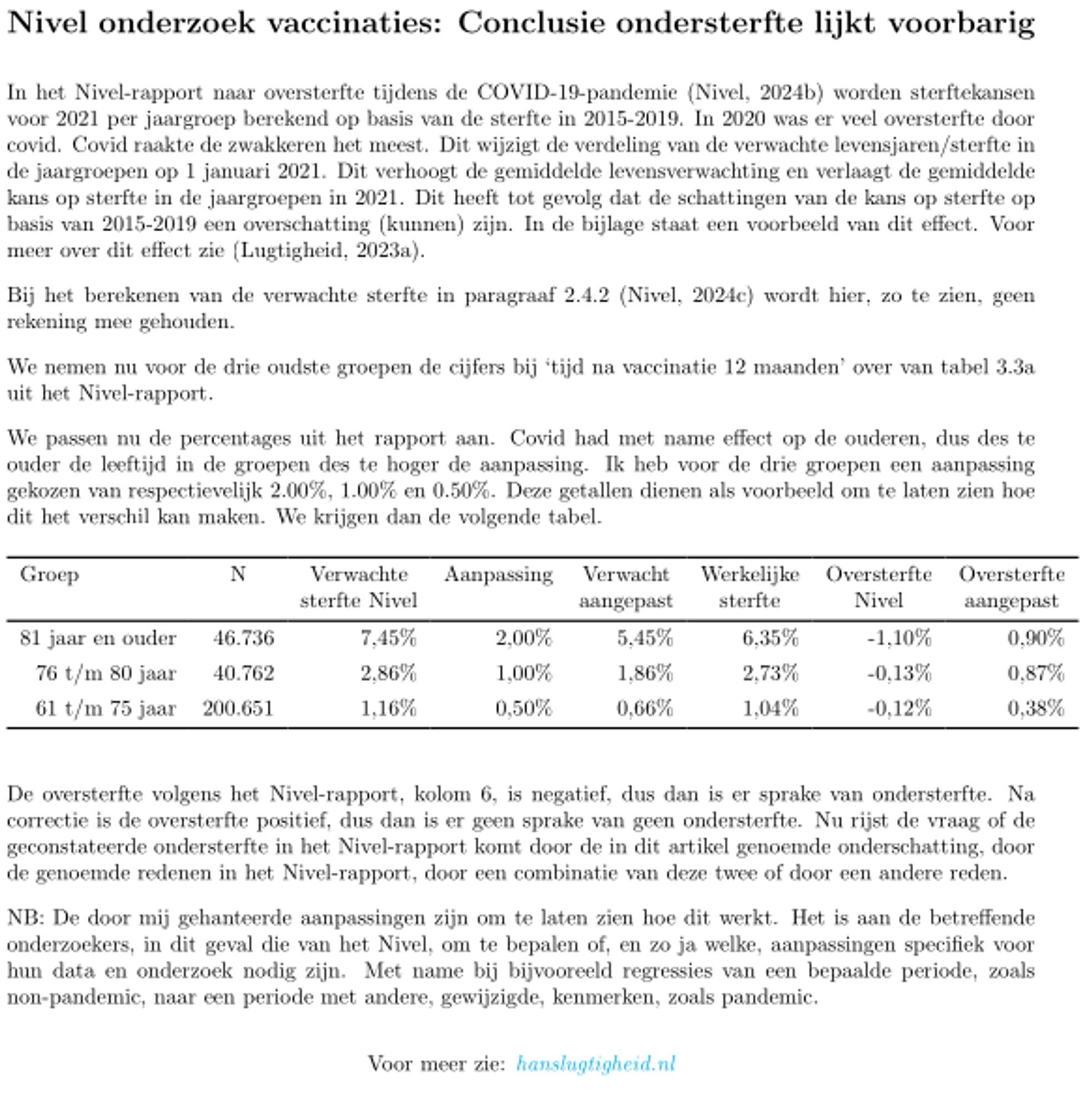 Nivel onderzoek vaccinaties: Conclusie ondersterfte lijkt voorbarig
In het Nivel-rapport naar oversterfte tijdens de COVID-19-pandemie (Nivel, 2024b) worden sterftekansen
voor 2021 per jaargroep berekend op basis van de sterfte in 2015-2019. In 2020 was er veel oversterfte door
covid. Covid raakte de zwakkeren het meest. Dit wijzigt de verdeling van de verwachte levensjaren/sterfte in
de jaargroepen op 1 januari 2021. Dit verhoogt de gemiddelde levensverwachting en verlaagt de gemiddelde
kans op sterfte in de jaargroepen in 2021. Dit heeft tot gevolg dat de schattingen van de kans op sterfte op
basis van 2015-2019 een overschatting (kunnen) zijn. In de bijlage staat een voorbeeld van dit effect. Voor
meer over dit effect zie (Lugtigheid, 2023a).
Bij het berekenen van de verwachte sterfte in paragraaf 2.4.2 (Nivel, 2024c) wordt hier, zo te zien, geen
rekening mee gehouden.