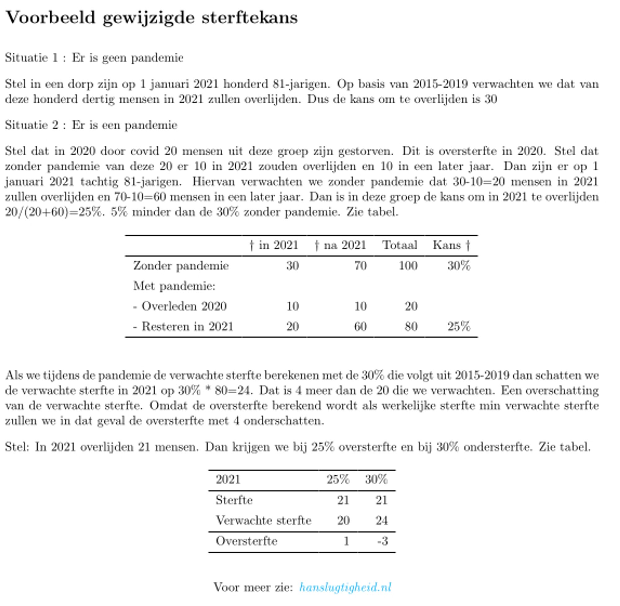 Voorbeeld gewijzigde sterftekans
Situatie 1 : Er is geen pandemie
Stel in een dorp zijn op 1 januari 2021 honderd 81-jarigen. Op basis van 2015-2019 verwachten we dat van
deze honderd dertig mensen in 2021 zullen overlijden. Dus de kans om te overlijden is 30
Situatie 2 : Er is een pandemie
Stel dat in 2020 door covid 20 mensen uit deze groep zijn gestorven. Dit is oversterfte in 2020. Stel dat
zonder pandemie van deze 20 er 10 in 2021 zouden overlijden en 10 in een later jaar. Dan zijn er op 1
januari 2021 tachtig 81-jarigen. Hiervan verwachten we zonder pandemie dat 30-10=20 mensen in 2021
zullen overlijden en 70-10=60 mensen in een later jaar. Dan is in deze groep de kans om in 2021 te overlijden
20/(20+60)=25%. 5% minder dan de 30% zonder pandemie.
Als we tijdens de pandemie de verwachte sterfte berekenen met de 30% die volgt uit 2015-2019 dan schatten we
de verwachte sterfte in 2021 op 30% * 80=24. Dat is 4 meer dan de 20 die we verwachten. Een overschatting
van verwachte sterfte.