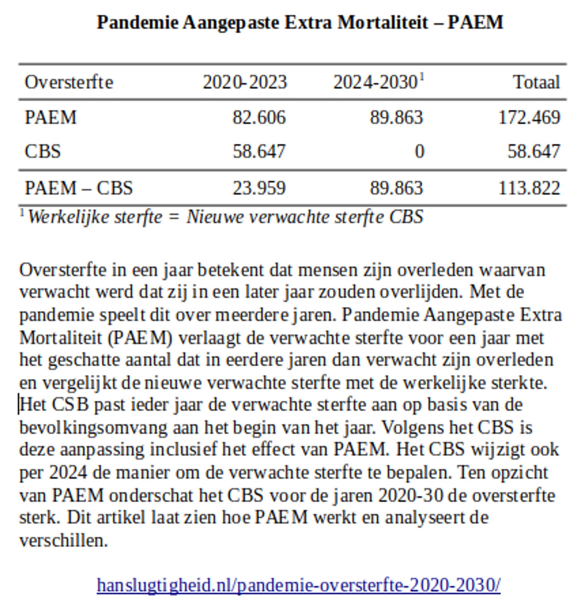 Pandemie Aangepaste Extra Mortaliteit – PAEM


Oversterfte in een jaar betekent dat mensen zijn overleden waarvan verwacht werd dat zij in een later jaar zouden overlijden. Met de pandemie speelt dit over meerdere jaren. Pandemie Aangepaste Extra Mortaliteit (PAEM) verlaagt de verwachte sterfte voor een jaar met het geschatte aantal dat in eerdere jaren dan verwacht zijn overleden en vergelijkt de nieuwe verwachte sterfte met de werkelijke sterkte. Het CSB past ieder jaar de verwachte sterfte aan op basis van de bevolkingsomvang aan het begin van het jaar. Volgens het CBS is deze aanpassing inclusief het effect van PAEM. Het CBS wijzigt ook per 2024 de manier om de verwachte sterfte te bepalen. Ten opzicht van PAEM onderschat het CBS voor de jaren 2020-30 de oversterfte sterk. Dit artikel laat zien hoe PAEM werkt en analyseert de verschillen. Het verschil in oversterfte voor de periode 2020-2030 loopt op tot over de 100.000.