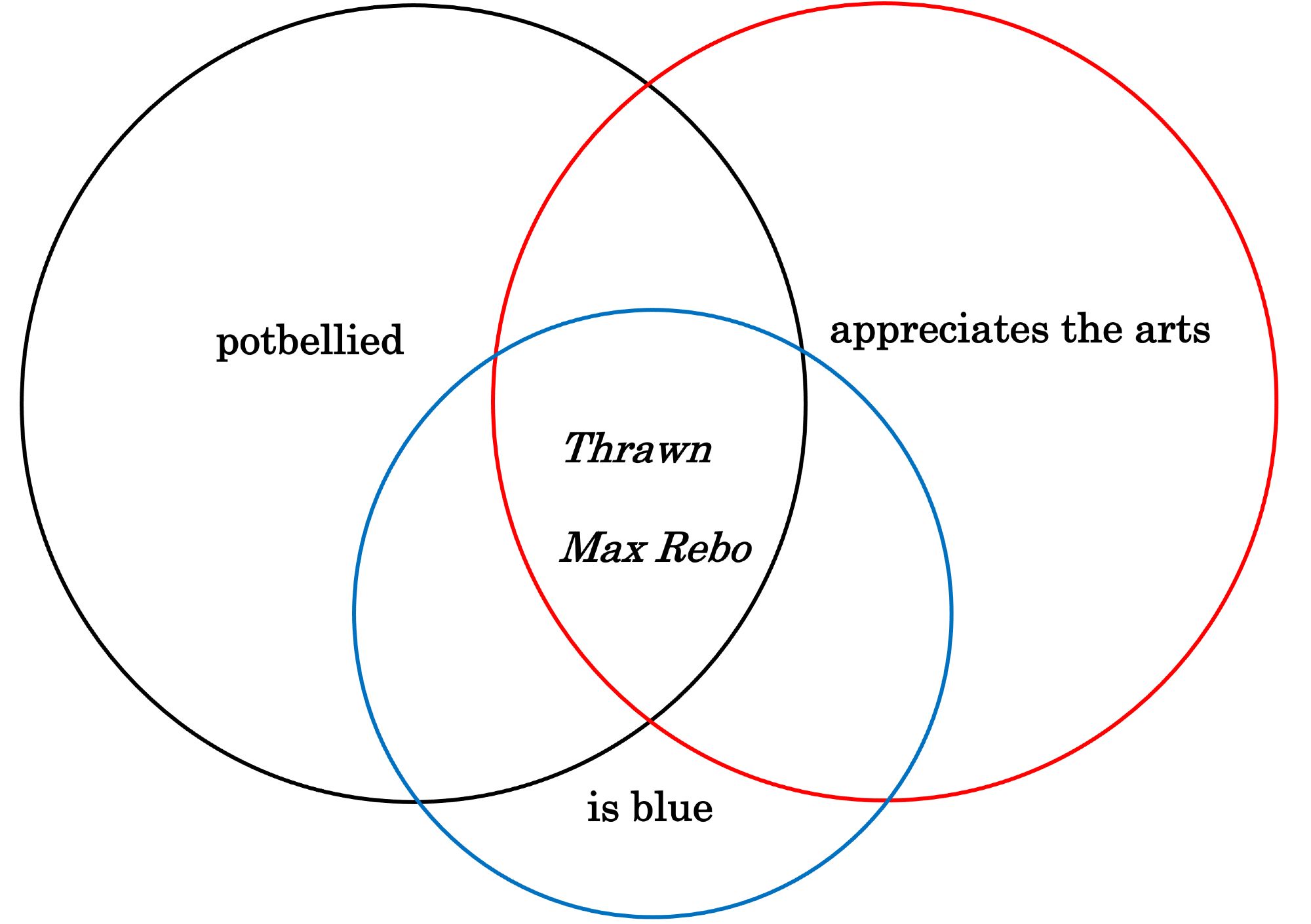 Venn diagram showing three overlapping circles that are labelled: 'potbellied,' 'appreciates the arts,' and 'is blue.' Thrawn and Max Rebo are at the center of the overlapping spheres.