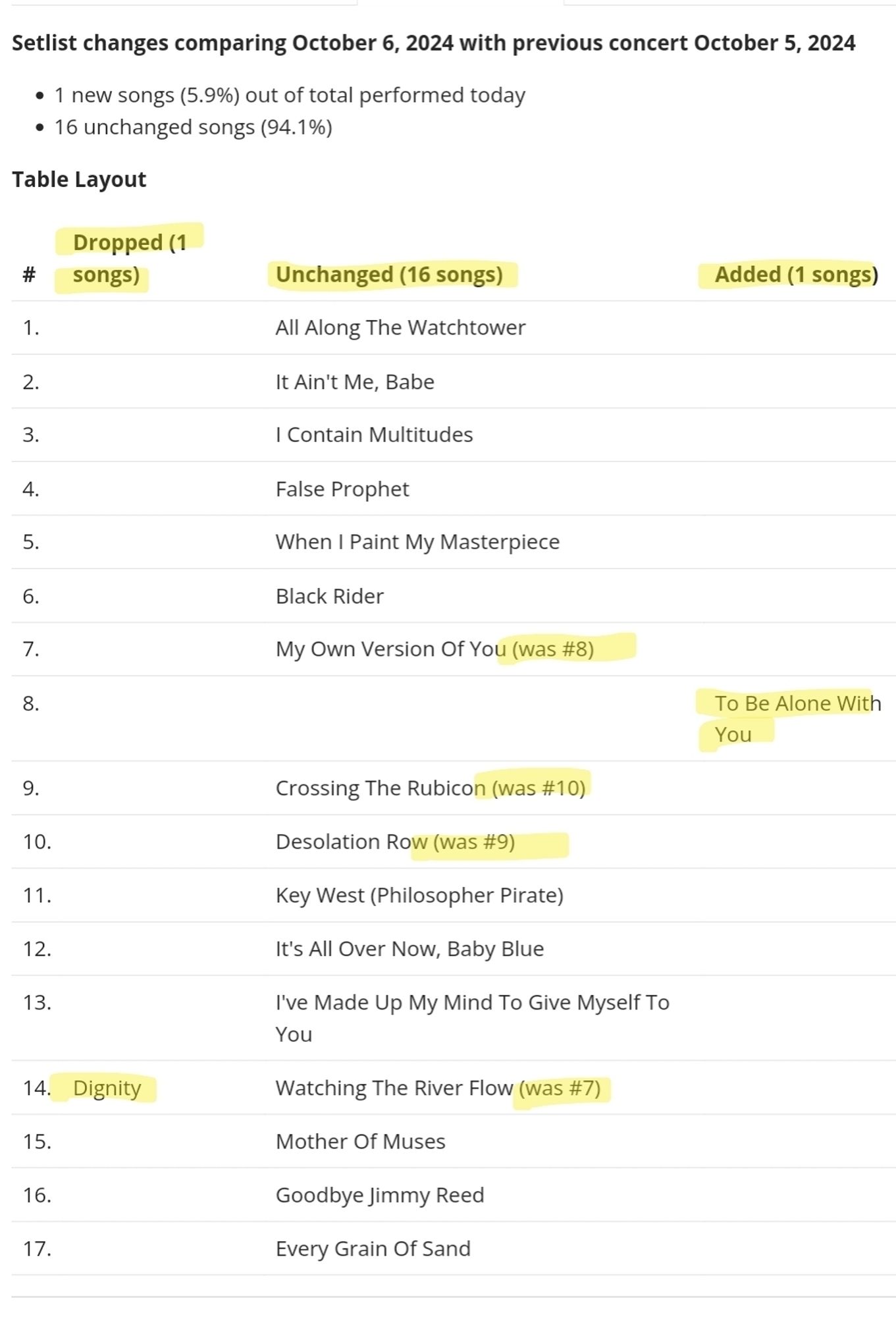 Setlist changes comparing October 6, 2024 with previous concert October 5, 2024 
. 1 new songs (5.9%) out of total performed today 16 unchanged songs (94.1%) 
Table Layout 
Dropped (1 songs) 
Unchanged (16 songs) 
Added (1 songs) 
# 
All Along The Watchtower 
1 
2. 
It Ain't Me, Babe 
3. 
I Contain Multitudes 
t 
False Prophet 
5. 
When I Paint My Masterpiece 
6. 
Black Rider 
My Own Version Of You (was #8) 
7. 
8. 
To Be Alone With You 
9. 
Crossing The Rubicon (was #10) 
10. 
Desolation Row (was #9) 
11. 
Key West (Philosopher Pirate) 
12. 
It's All Over Now, Baby Blue 
13. 
Ive Made Up My Mind To Give Myself To You 
14. 
Dignity 
Watching The River Flow (was #7) 
15. 
Mother Of Muses 
16. 
Goodbye Jimmy Reed 
17. 
Every Grain Of Sand