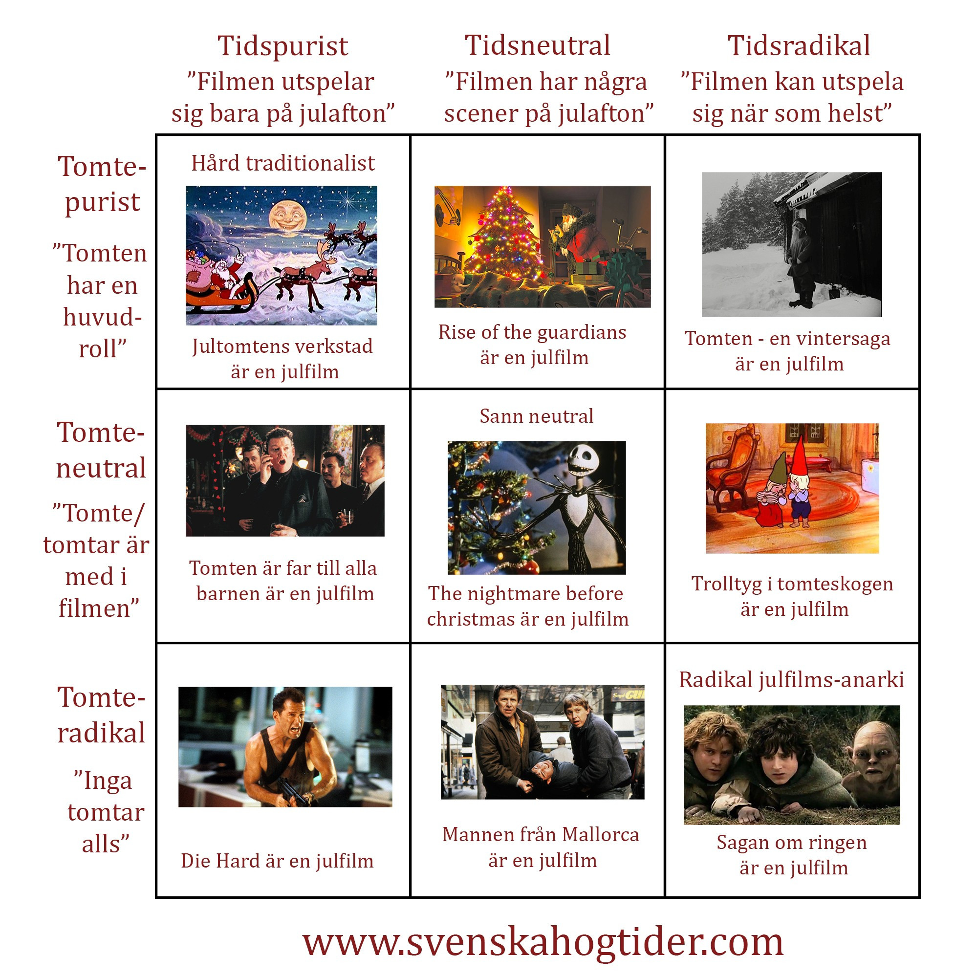 Alignment chart på julfilm
De två axlarna är tomte respektive inte tomte och julafton respektive inte julafton