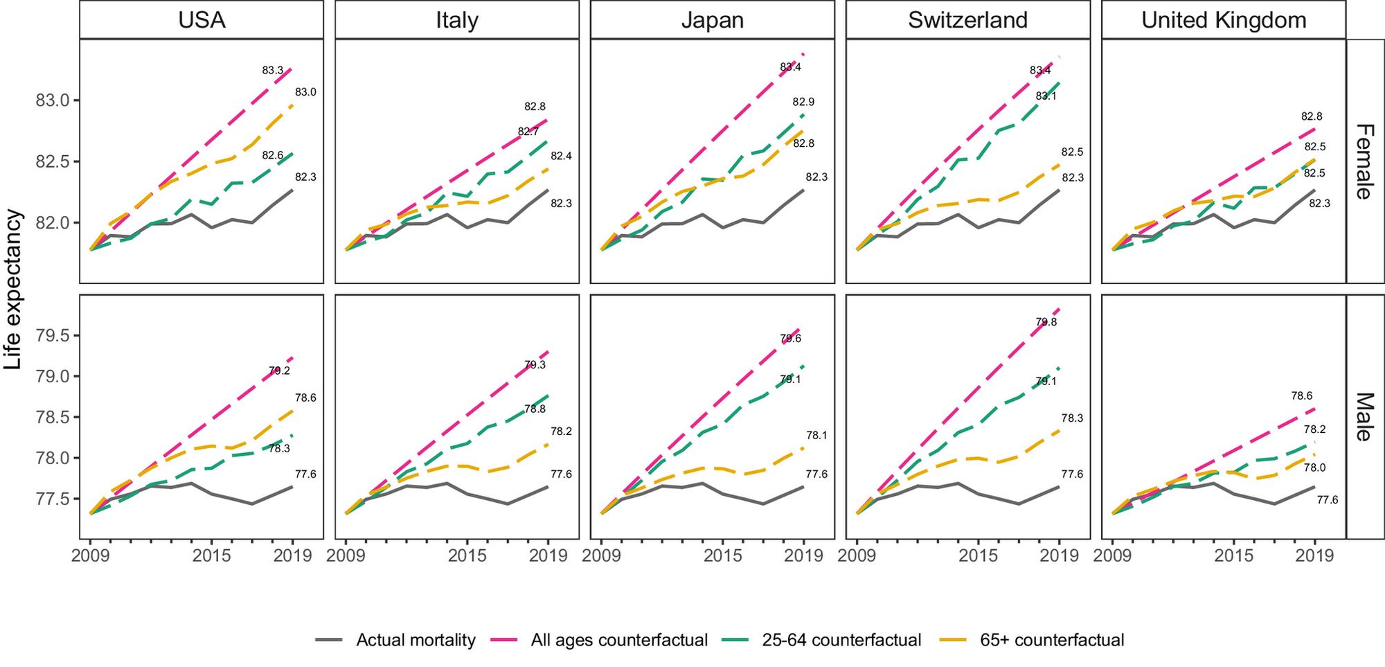 Figure 2 from Polizzi/Dowd (2024), showing counterfactual US life expectancy values for females and males in 2010-2019. USA panel replicates Figure 1 from Abrams et al. (2023).