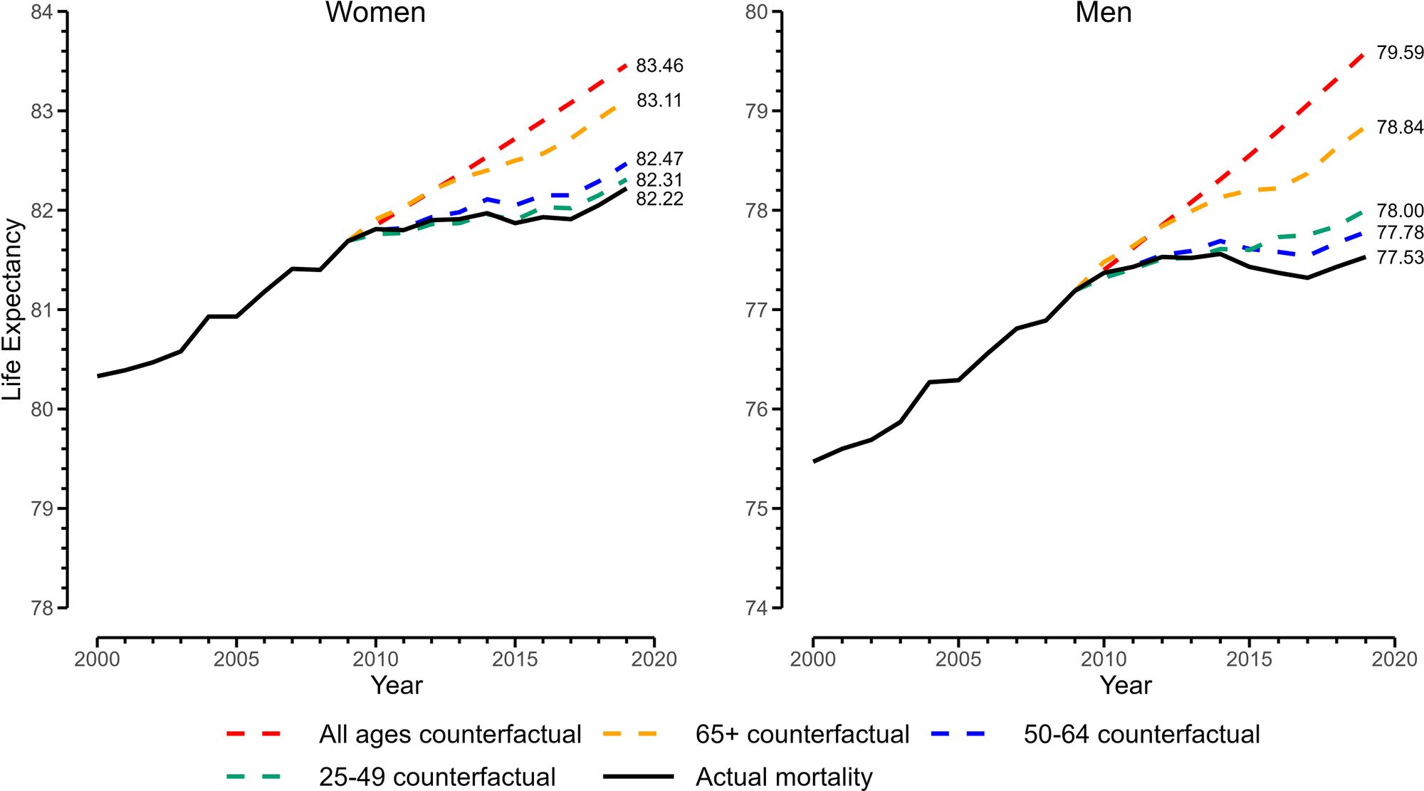 Figure 1 from Abrams et al. (2023), showing counterfactual US life expectancy values for women and men in 2010-2019.