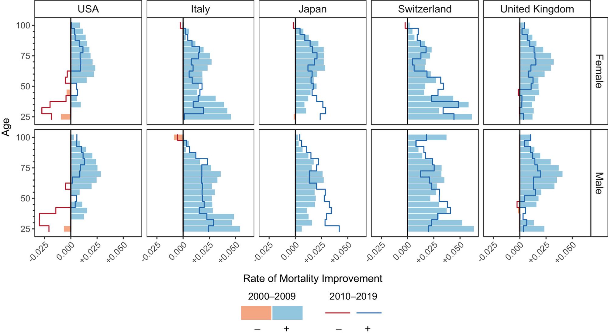 Figure 1 from Polizzi/Dowd (2024), showing rates of mortality improvement in 2000-2009 and 2010-2019 for females and males in five high-income countries.