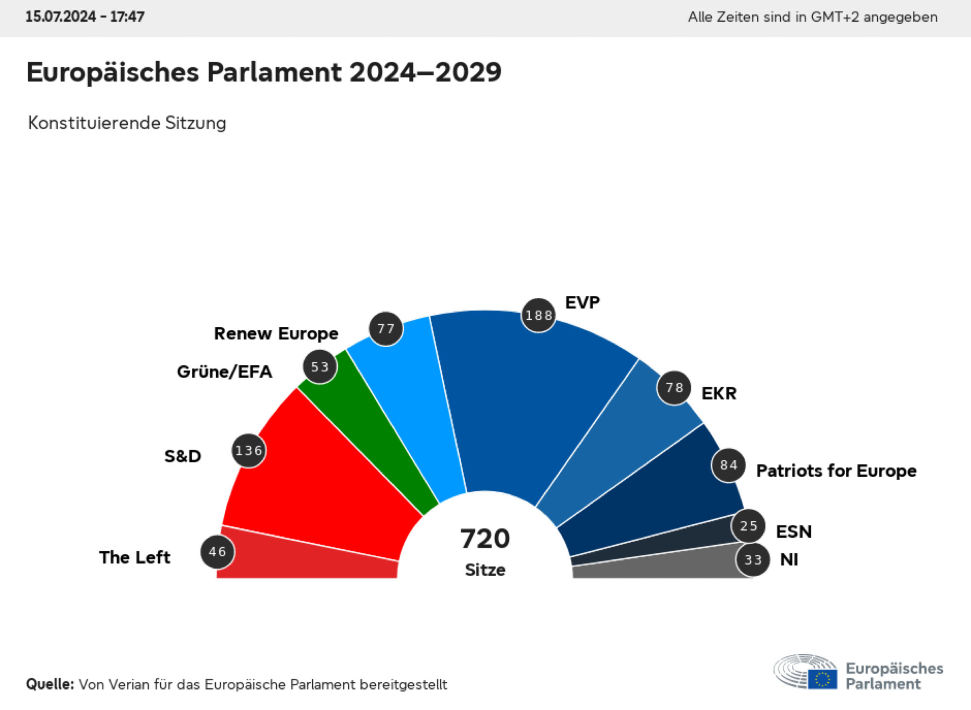 Die Grafik zeigt die aktuellen Mehrheitsverhältnisse im EU-Parlament. Die Sitzverteilung fällt wie folgt aus:
Von den insgesamt 720 Sitzen hat die Fraktion The Left 46, die Fraktion S&D 136, die Fraktion Grüne/EFA 53, die Fraktion Renew Europe 77, die Fraktion EVP 188, die Fraktion EKR 78, die Fraktion Patriots for Europe 84 und die Fraktion ESN 25 Sitze erhalten. Es gibt 33 Fraktionslose.