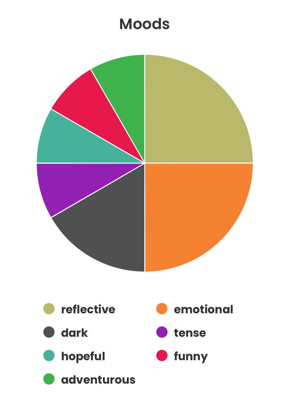 Book moods: 3/8 reflective, 3/8 emotional, 2/8 dark, 1/8 tense, 1/8 hopeful, 1/8 funny, 1/8 adventurous