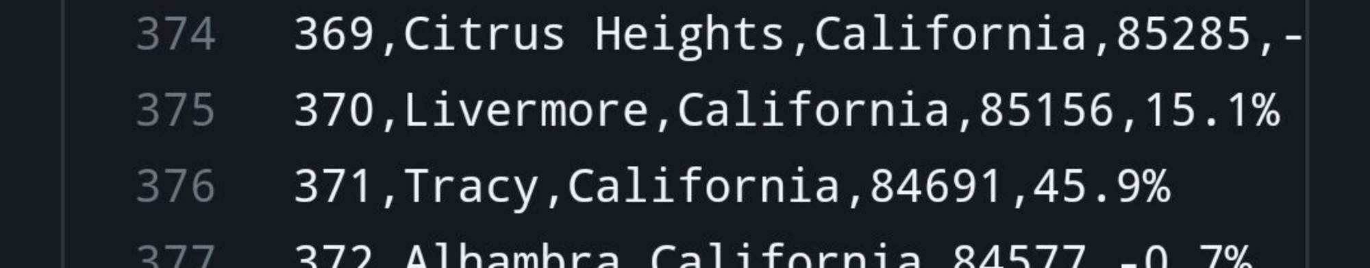 Citrus Heights,California,85285,-0.1%370,Livermore,California,85156,15.1%371,Tracy,California,84691,45.9%