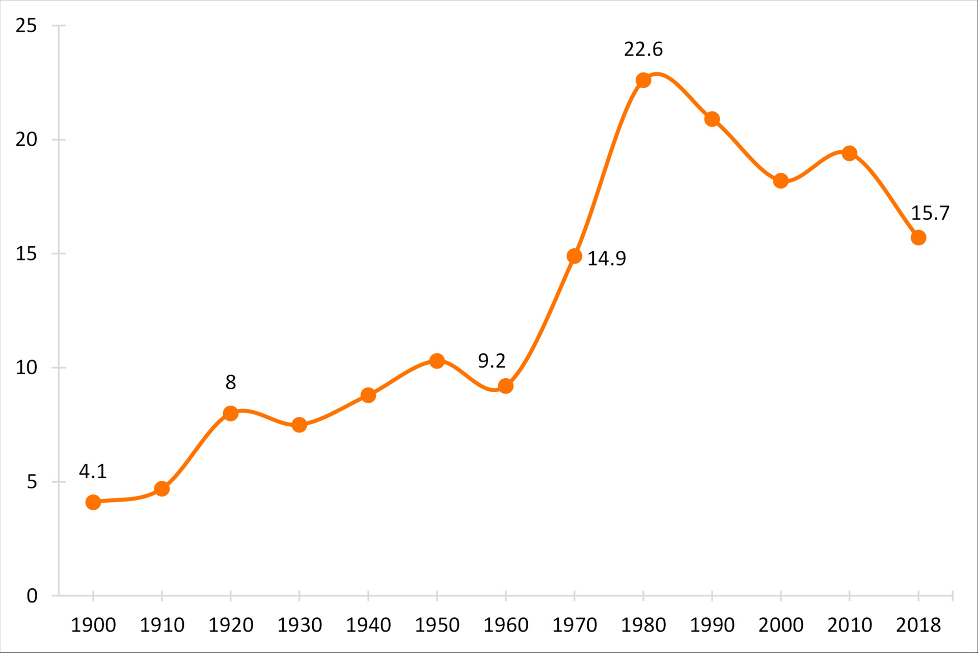 Chart showing divorce frates from 1900 to 2018 -- the upshot is divorce rates in 1900 were around 5%, went steadily up through the 1960s to about 10%, then shot up between then and 1980 to 22 percent, and have fallen back down since to 15 percent. 