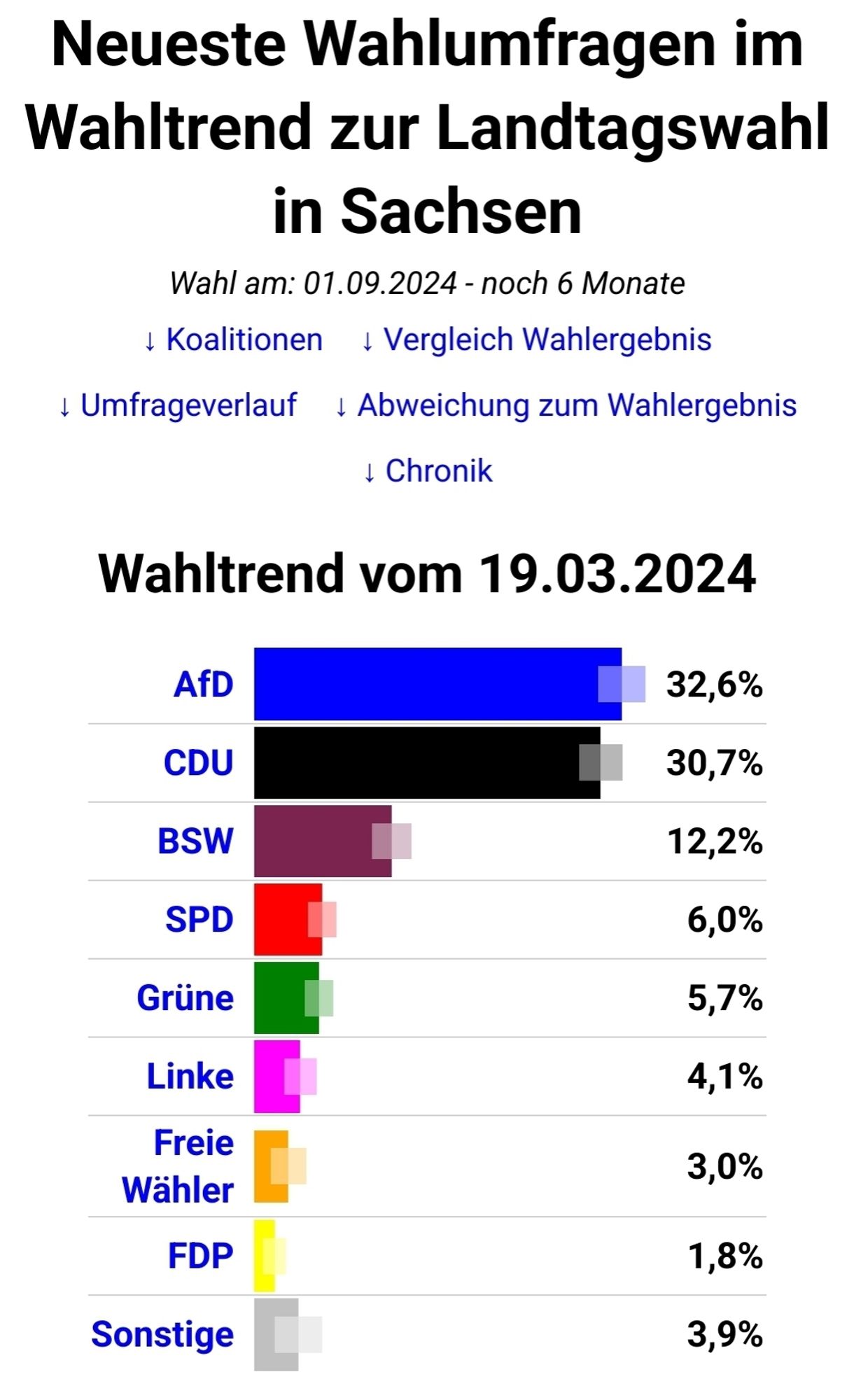 Bild eines Wahltrends vom 19.3.2024 für Sachsen.

AfD: 32,6%
CDU: 30,7%
BSW: 12,2%
SPD: 6 %
Grüne: 5,7%

Alle Anderen <5%