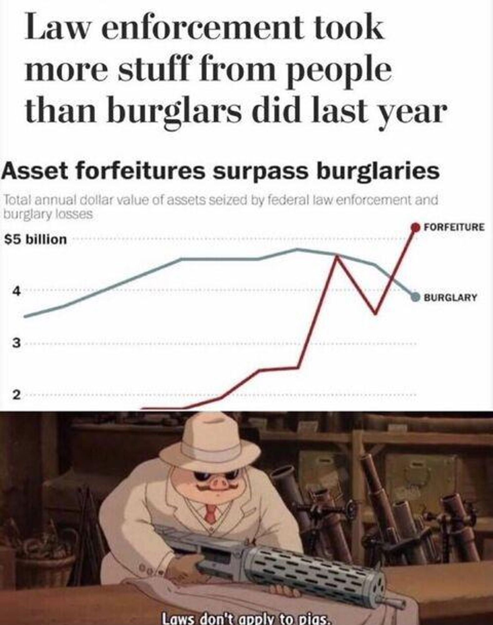 headline: law enforcement took more stuff from people than burglars did last year

then a graph showing how forfeiture has passed burglary

then a shot from Porco Rosso where he says: "Laws don't apply to pigs"