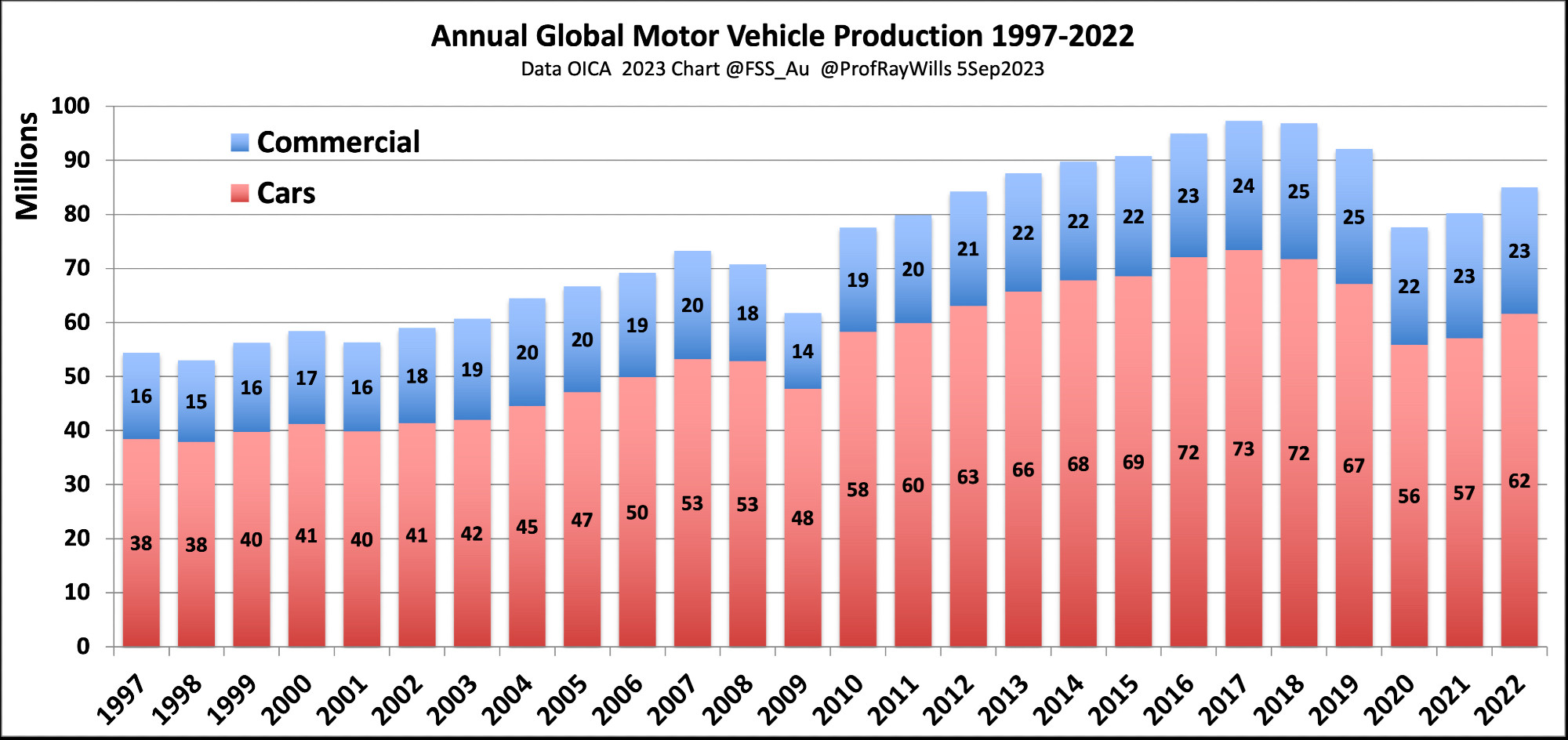 Global annual vehicle production 1997-2022