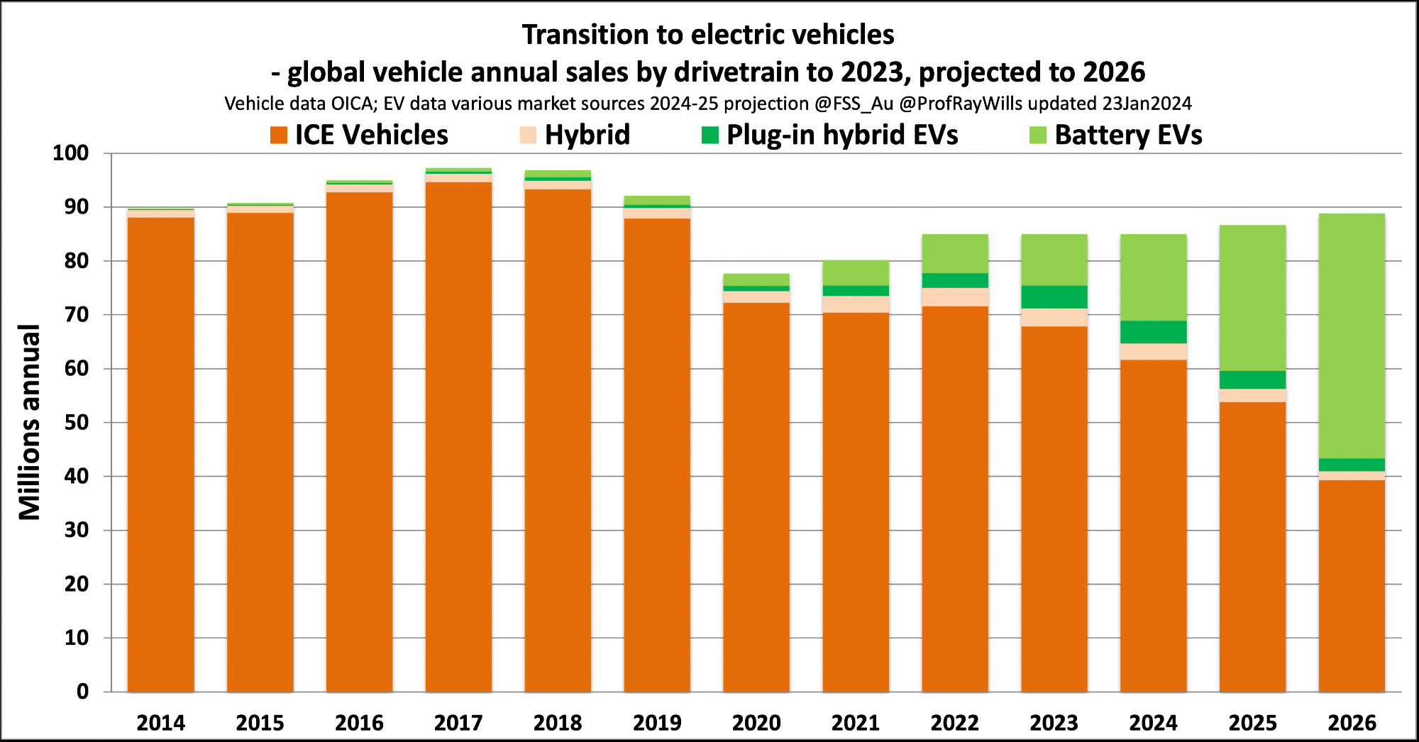 Global sales of internal combustion engine (OCE) cars, hybrids, plug-in hybrids, and battery-electric cars, data to 2023, 2024 estimate, projections to 2026