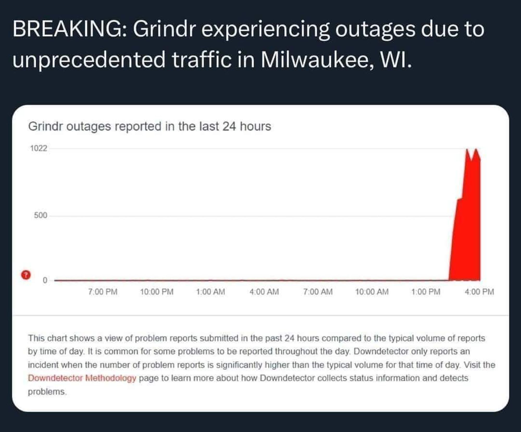 A graphic showing the massive spike in Grindr outages reported in the 24 hours since the Republican National Convention started in Milwaukee. The headline reads, "BREAKING: Grindr experiencing outages due to unprecedented traffic in Milwaukee, Wisconsin."