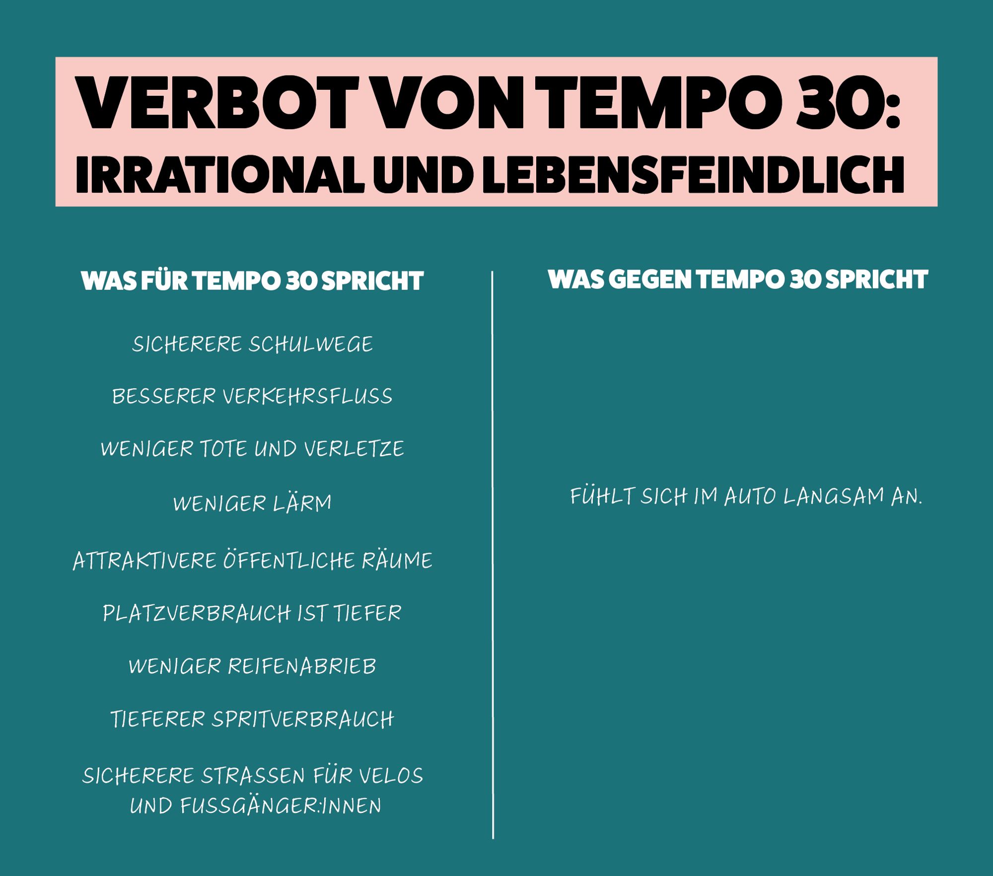 Titel oben: VERBOT VON TEMPO 30:
IRRATIONAL UND LEBENSFEINDLICH

Argumente für Tempo 30: 
SICHERERE SCHULWEGE
ATTRAKTIVERE ÖFFENTLICHE RÄUME
BESSERER VERKEHRSFLUSS
WENIGER TOTE UND VERLETZE
SICHERERE STRASSEN FÜR VELOS 
UND FUSSGÄNGER:INNEN
TIEFERER SPRITVERBRAUCH
WENIGER REIFENABRIEB
PLATZVERBRAUCH IST TIEFER
WENIGER LÄRM

Argumente gegen Tempo 30:
FÜHLT SICH IM AUTO LANGSAM AN.