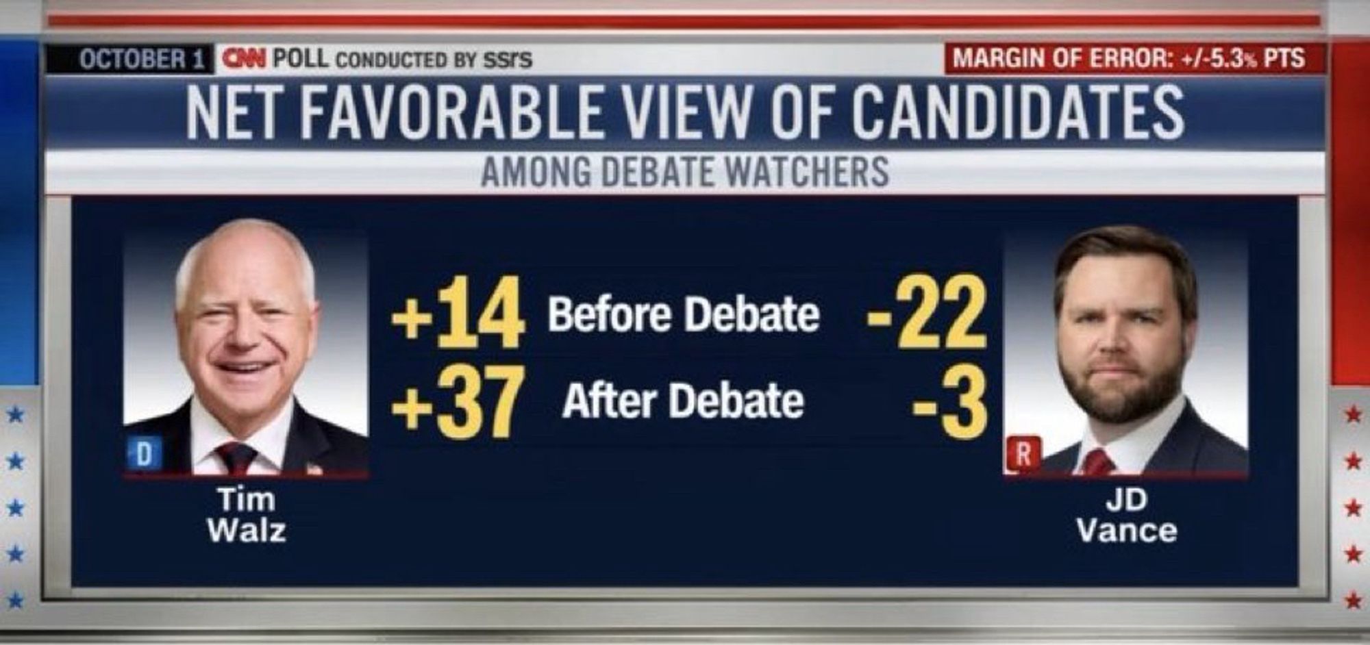 OCTOBER 1
POLL CONDUCTED BY SSIS
MARGIN OF ERROR: +/-5.3% PTS
NET FAVORABLE VIEW OF CANDIDATES
AMONG DEBATE WATCHERS

Walz: before +14, after +37
Vance: before -22, after -3