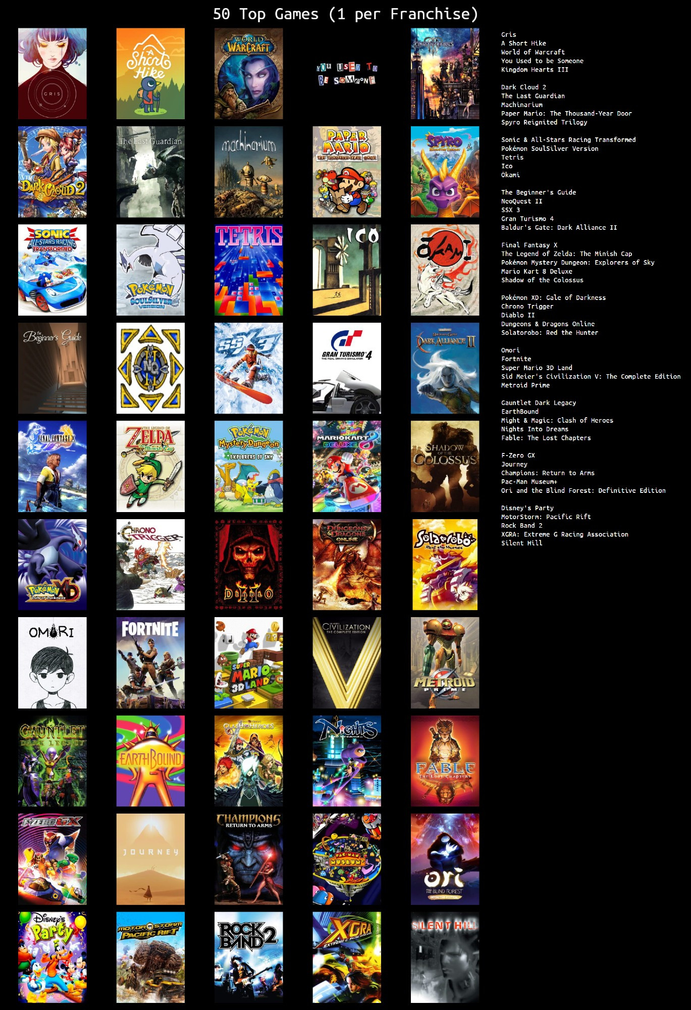 A chart of my top 50 games. Here they are in order. 

Gris
A Short Hike
World of Warcraft
You Used to Be Someone
Kingdom Hearts 3
Dark Cloud 2
The Last Guardian
Machinarium
Paper Mario: The Thousand Year Door
Spyro Reignited Trilogy
Sonic & All Stars Racing Transformed
Pokemon Soulsilver Version
Tetris
Ico
Okami
The Beginner's Guide
Neoquest II
SSX 3
Gran Turismo 4
Baldur's Gate: Dark Alliance II
Final Fantasy X
The Legend of Zelda: Minish Cap
Pokemon Mystery Dungeon: Explorers of Sky
Mario Kart 8 Deluxe
Shadow of Colossus
Pokemon XD: Gale of Darkness
Chrono Trigger
Diablo II
Dungeons and Dragons Online
Solartorobo: Red the Hunter
Omori
Fortnite
Super Mario 3D Land
Civilization V
Metroid Prime
Gauntlet Dark Legacy
Earthbound
Might & Magic: Clash of Heroes
Nights into Dreams
Fable: The Lost Chapters
F-Zero GX
Journey
Champions: Return to Arms
Pac-Man Museum+
Ori and the Blind FOrest
Disney's Party
Motorstorm: Pacific Rift
Rock Band 2
XGRA: EXtreme G Racing Association
Silent Hill