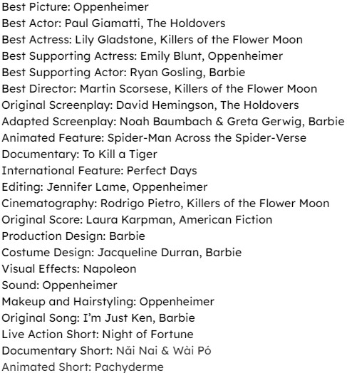 Best Picture: Oppenheimer
Best Actor: Paul Giamatti, The Holdovers
Best Actress: Lily Gladstone, Killers of the Flower Moon
Best Supporting Actress: Emily Blunt, Oppenheimer
Best Supporting Actor: Ryan Gosling, Barbie
Best Director: Martin Scorsese, Killers of the Flower Moon
Original Screenplay: David Hemingson, The Holdovers
Adapted Screenplay: Noah Baumbach & Greta Gerwig, Barbie
Animated Feature: Spider-Man Across the Spider-Verse
Documentary: To Kill a Tiger
International Feature: Perfect Days
Editing: Jennifer Lame, Oppenheimer
Cinematography: Rodrigo Pietro, Killers of the Flower Moon
Original Score: Laura Karpman, American Fiction
Production Design: Barbie
Costume Design: Jacqueline Durran, Barbie
Visual Effects: Napoleon
Sound: Oppenheimer
Makeup and Hairstyling: Oppenheimer
Original Song: I’m Just Ken, Barbie
Live Action Short: Night of Fortune
Documentary Short: Nǎi Nai & Wài Pó
Animated Short: Pachyderme