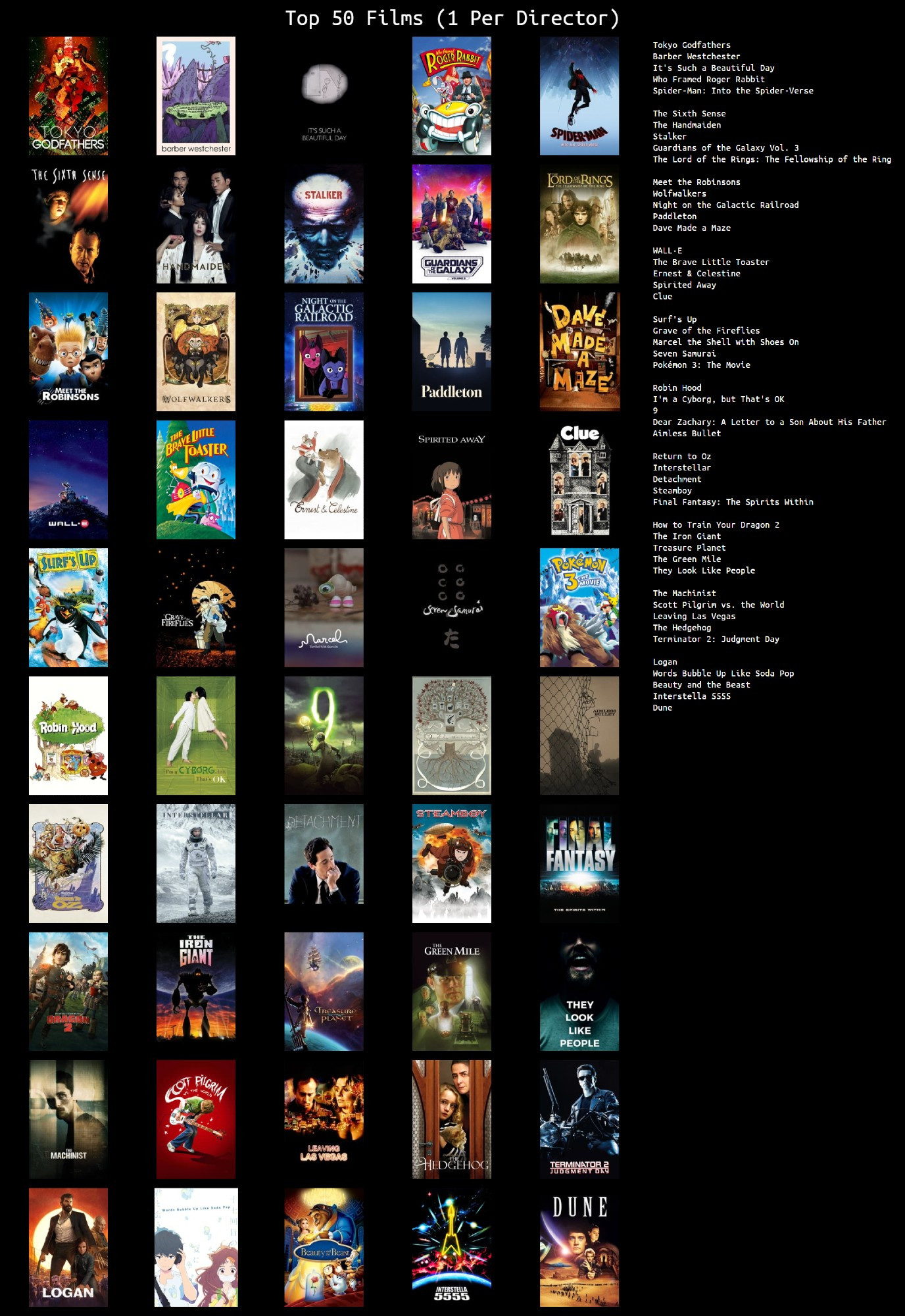 Top 50 Films (1 Per Driector)

Tokyo Godfathers
Barber Westchester
It's Such a Beautiful day
Who Framed Roger Rabbit
Into the Spiderverse
The Sixth Sense
The Handmaiden
Stalker
Guardians of the Galaxy Vol 3
Lord of the Rings: Fellowship of the Ring
Meet the Robinsons
Wolfwalkers
Night on the Galactic Railroad
Paddleton
Dave Made a Maze
WALL . E
The Brave Little Toaster
Ernest & Celestine
Spirited Away
Clue
Surf's Up
Grave of the Fireflies
Marcel the SHell With Shoes on
Seven Samurai
Pokemon 3: The Movie
Robin Hood
I'm a Cyborg But that's Ok 
9
Dear Zachary: A letter to a Son about His Father
Aimless Bullet
Return to Oz
Interstellar
Detachment
Steamboy
Final Fantasy: The Spirits Within
How to Train Your Dragon 2
The Iron Giant
Treasure Planet
The Green Mile
They Look Like People
The Machinist
Scott Pilgrim Vs. The World
Leaving Las Vegas
The Hedgehog
Terminator 2: Judgement Day
Logan
Words Bubble Up Like Soda Pop
Beauty and the Beast
Interstella 5555
Dune