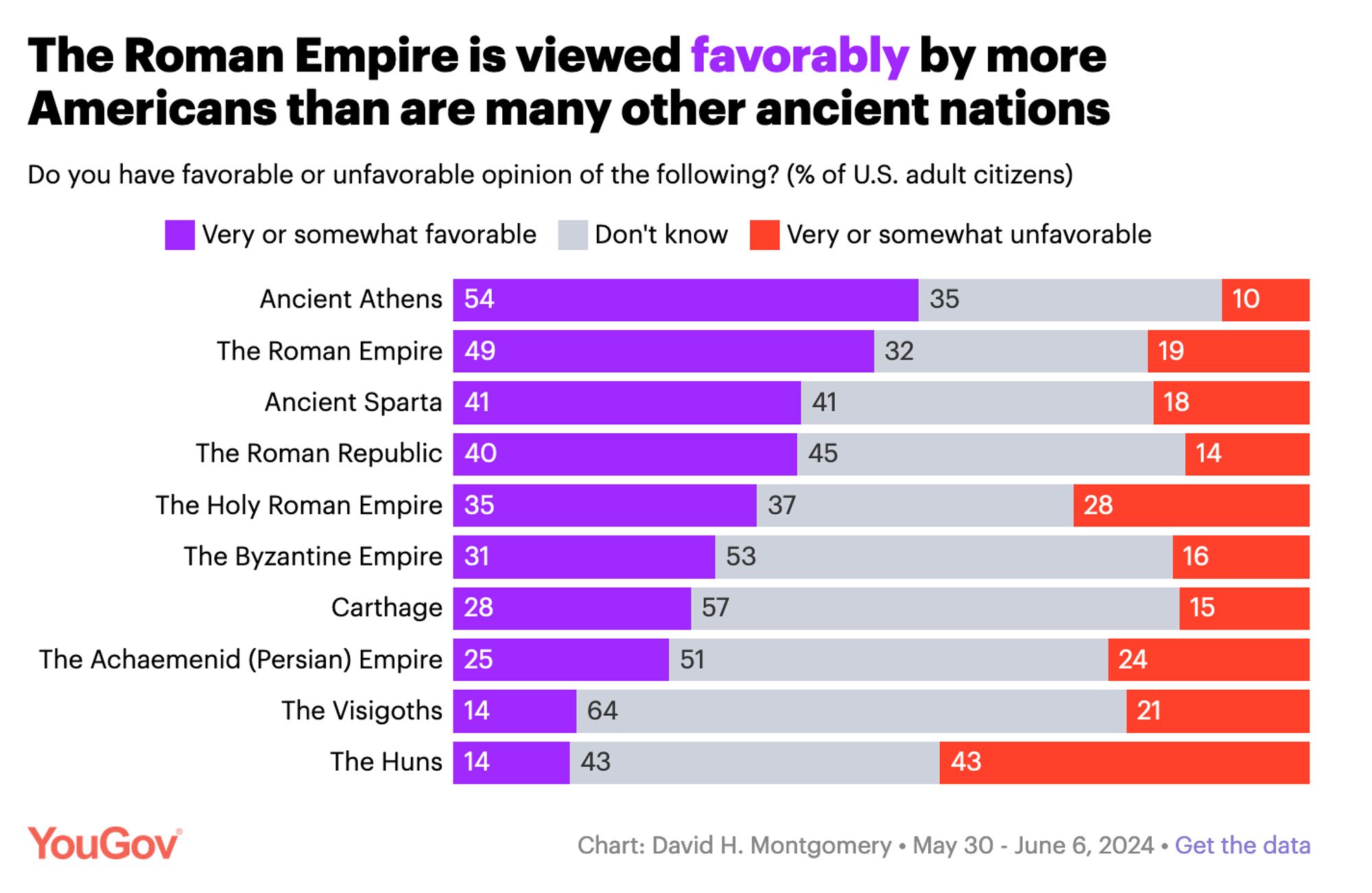 Roman Empire is viewed more favorably by more Americans than are many other ancient nations: "Favorable views of the Roman Empire are ahead of many other premodern countries and groups YouGov asked about. Only ancient Athens, viewed very or somewhat favorably by 54% of Americans and very or somewhat unfavorably by 10%, was more popular than the Roman Empire (49% favorable, 19% unfavorable).

The Roman Empire was more popular than ancient Sparta (41% favorable, 18% unfavorable), the medieval Holy Roman Empire (35% / 28%), the Byzantine Empire (31% / 16%), Carthage (28% / 15%), the Achaemenid Persian Empire (25% / 24%), the Visigoths (14% / 21%) and the Huns (14% / 43%)."