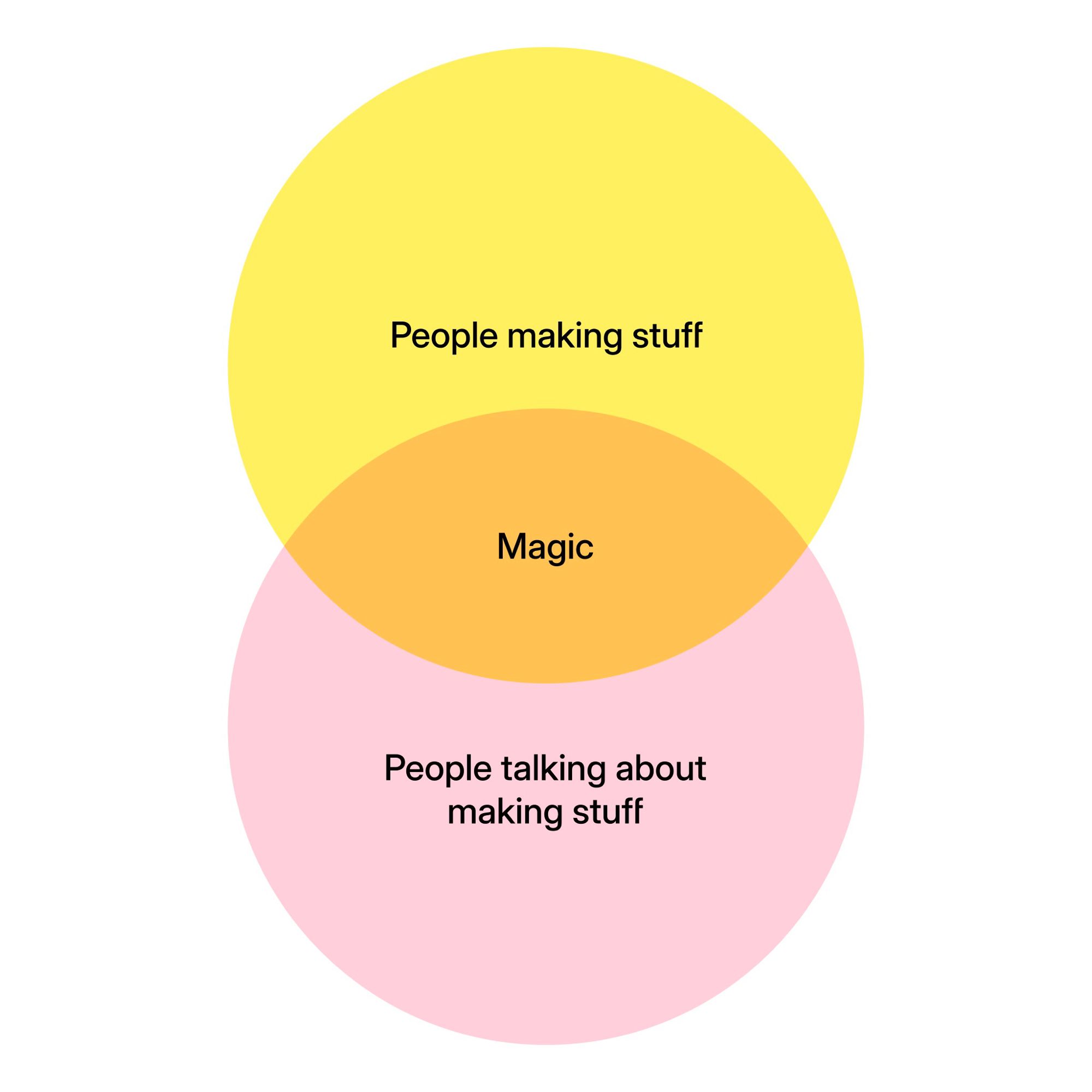 Venn diagram of two bubbles intersecting about 40%. The bubbles say "People making stuff" and "People talking about making stuff". The intersection is labeled "Magic"