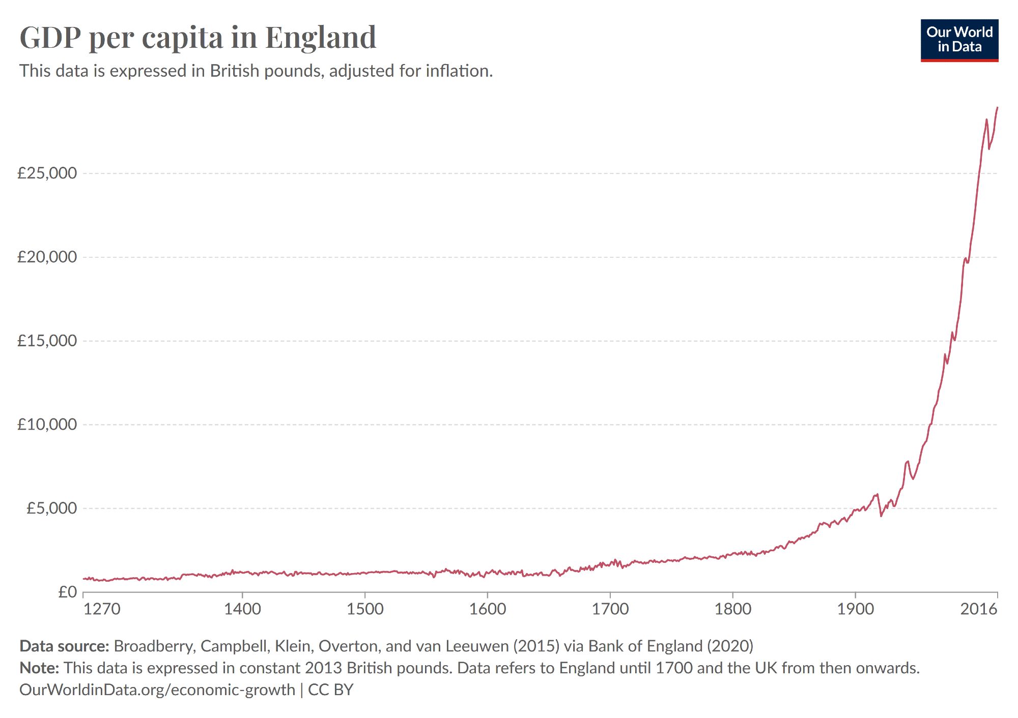 GDP per capita in England (1270-2016). Almost a perfectly flat line until late 1700 and then a sustained takeoff