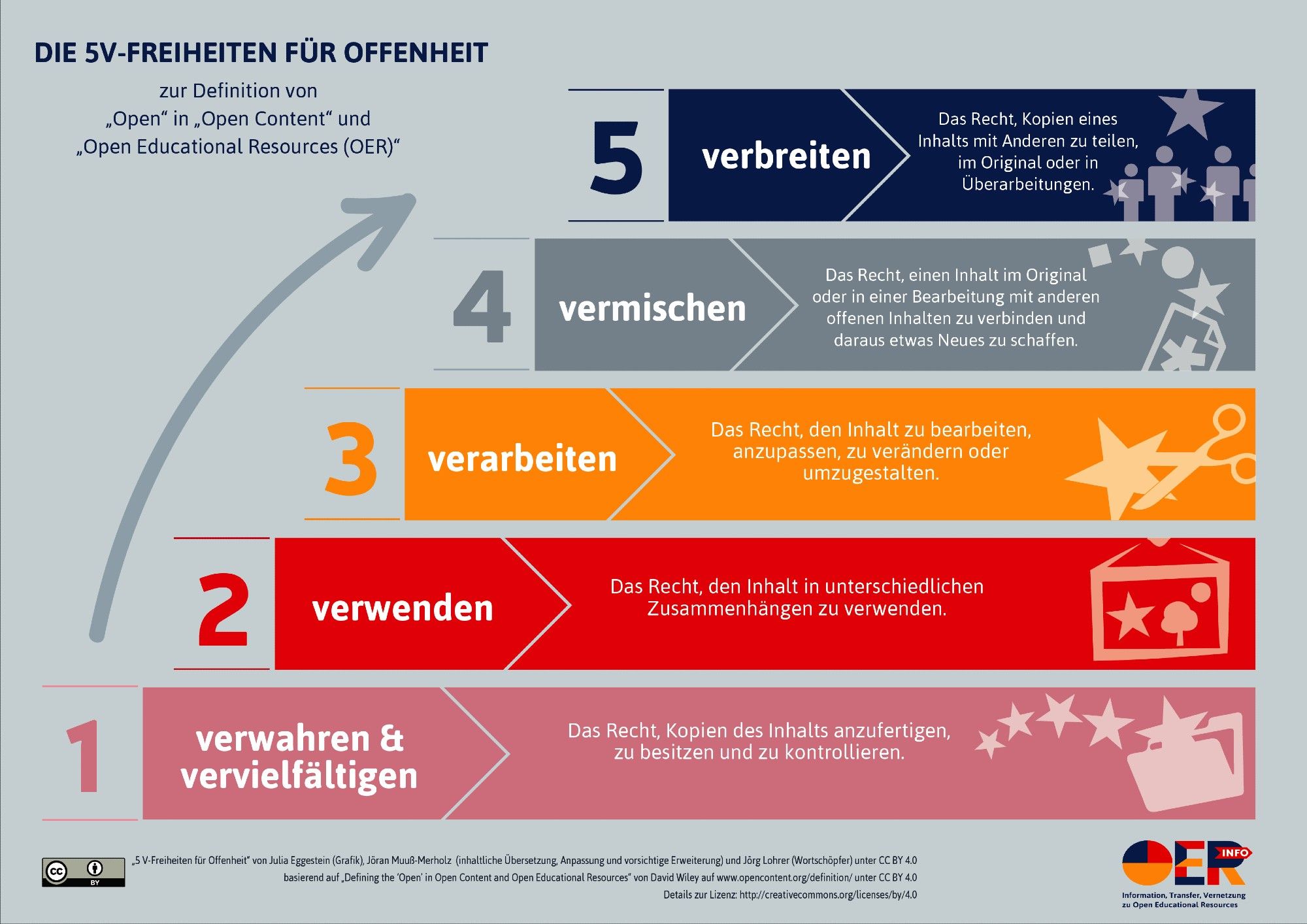 Text des Titels: DIE 5V-FREIHEITEN FÜR OFFENHEIT zur Definition von „Open" in „Open Content" und .Open Educational Resources (OER) Weiterer Text, welcher wie Stufen übereinander gesetzt ist, beginnend am unteren Stufenende mit Nummer 1 aufsteigend nach oben zu Nummer 5: Die Stufen im Einzelnen: 1 verwahren & vervielfältigen: Das Recht, Kopien des Inhalts anzufertigen, zu besitzen und zu kontrollieren. 2 verwenden: Das Recht, den Inhalt in unterschiedlichen Zusammenhängen zu verwenden. 3 verarbeiten: Das Recht, den Inhalt zu bearbeiten, anzupassen, zu verändern oder umzugestalten. 4 vermischen: Das Recht, einen Inhalt im Original oder in einer Bearbeitung mit anderen offenen Inhalten zu verbinden und daraus etwas Neues zu schaffen. 5 verbreiten: Das Recht, Kopien eines Inhalts mit Anderen zu teilen, im Original oder in Überarbeitungen.