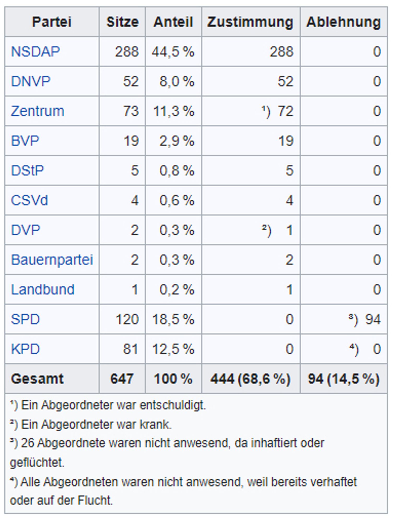 Nach der Ausschaltung der KPD, „denen im übrigen die Mandate durch Verordnung entzogen worden sind“,[33] stimmte allein die SPD (94 Stimmen) im Reichstag gegen das Gesetz. 109 Abgeordnete verschiedener Fraktionen nahmen nicht an der Abstimmung teil:

26 Abgeordnete der SPD waren inhaftiert oder geflohen.
81 Abgeordnete der KPD (die gesamte Fraktion) wurden vor der Abstimmung widerrechtlich verhaftet oder waren geflüchtet und untergetaucht.
Zwei weitere Abgeordnete waren erkrankt bzw. entschuldigt.[34]
Ausweislich des amtlichen Protokolls wurden insgesamt 538 gültige Stimmen abgegeben, die 94 anwesenden SPD-Abgeordneten stimmten mit „Nein“.[35] Alle anderen Abgeordneten (insgesamt 444) stimmten für das Gesetz. Entweder geschah dies aus Überzeugung oder aus Sorge um ihre persönliche Sicherheit und die Sicherheit ihrer Familien, aber auch, weil sie sich dem Fraktionszwang ihrer Partei beugten.[36] Prominente Beispiele, die trotz Vorbehalten und u. a. persönlichen Enthaltungserklärungen zu