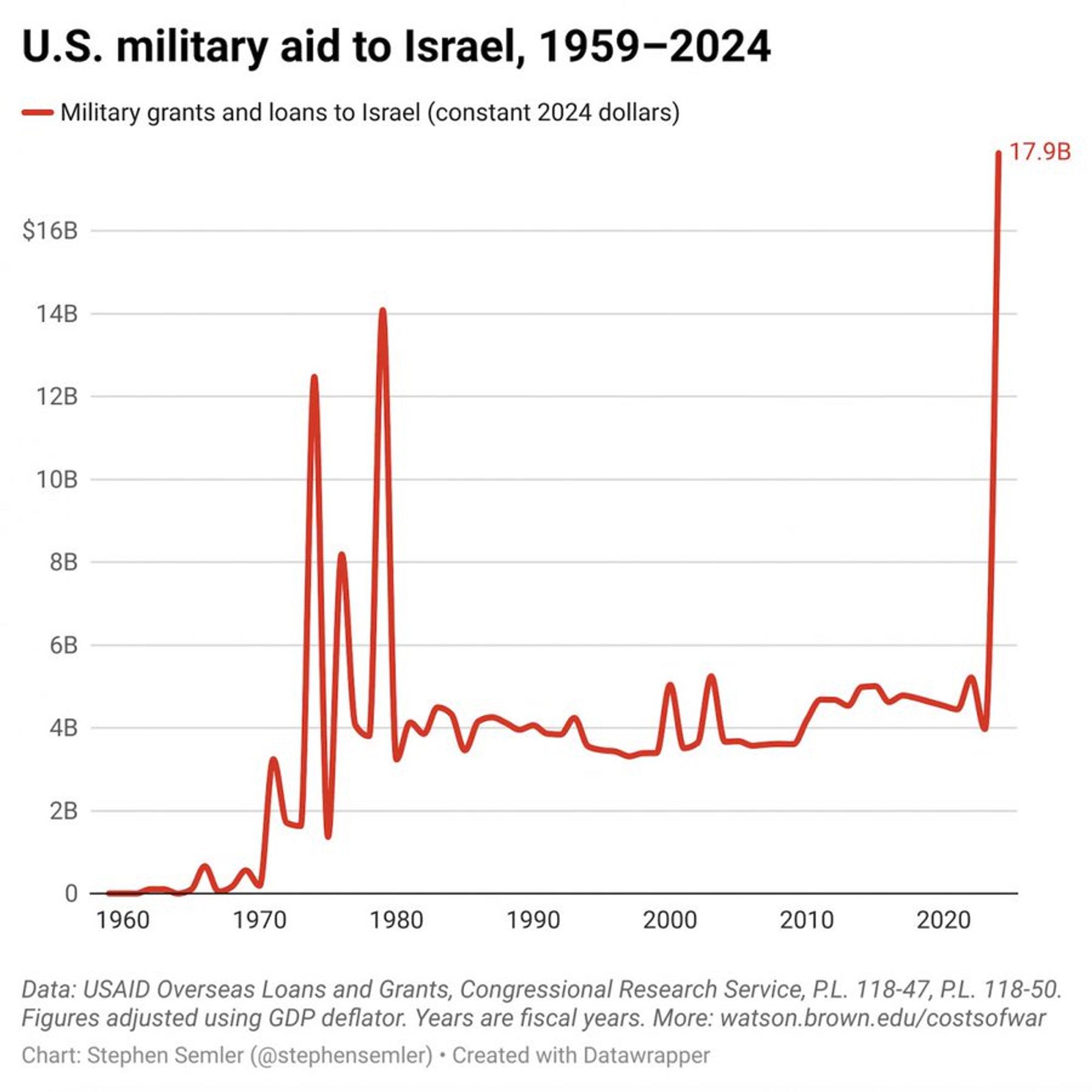 A graph of USA to Israel since 1959 showing that the amount given last year was about 4 1/2 times the amount given in previous close years