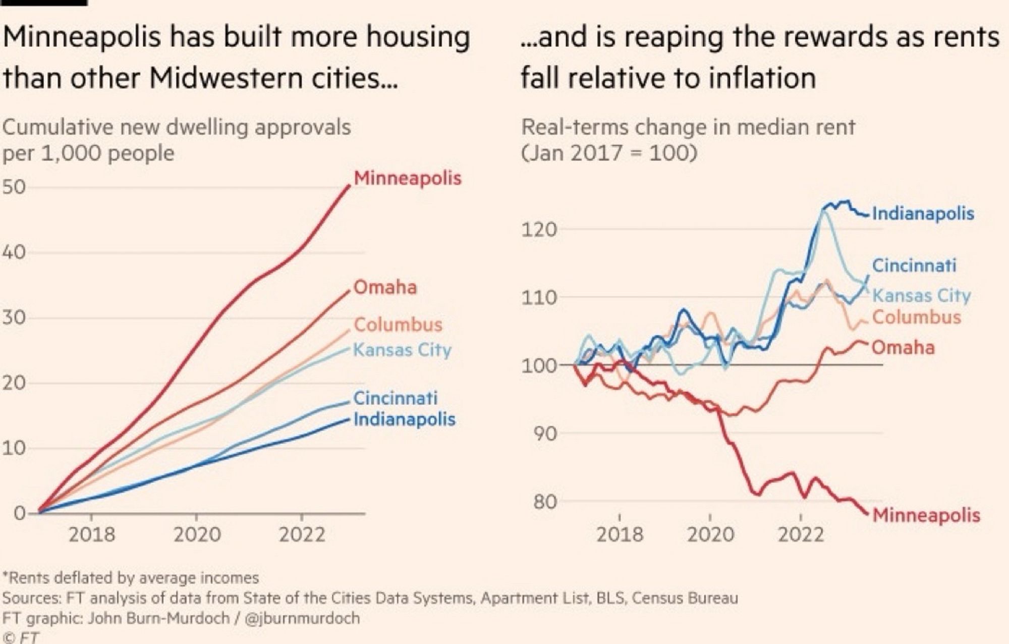 Minneapolis has built more housing than other Midwestern cities...
Cumulative new dwelling approvals per 1,000 people
50
Minneapolis
...and is reaping the rewards as rents fall relative to inflation
Real-terms change in median rent
(Jan 2017 = 100)
120
40|
30|
Omahal
Columbus
Kansas City
Cincinnati
Indianapolis
110
Indianapolis
Cincinnati
Kansas City Columbus
Omahal
100-
20
90
10
80
2018
2020
2022
2018 2020
*Rents deflated by average incomes
Sources: FT analysis of data from State of the Cities Data Systems, Apartment List, BLS, Census Bureau
FT graphic: John Burn-Murdoch / @jburnmurdoch
ETI
Minneapolis
2022