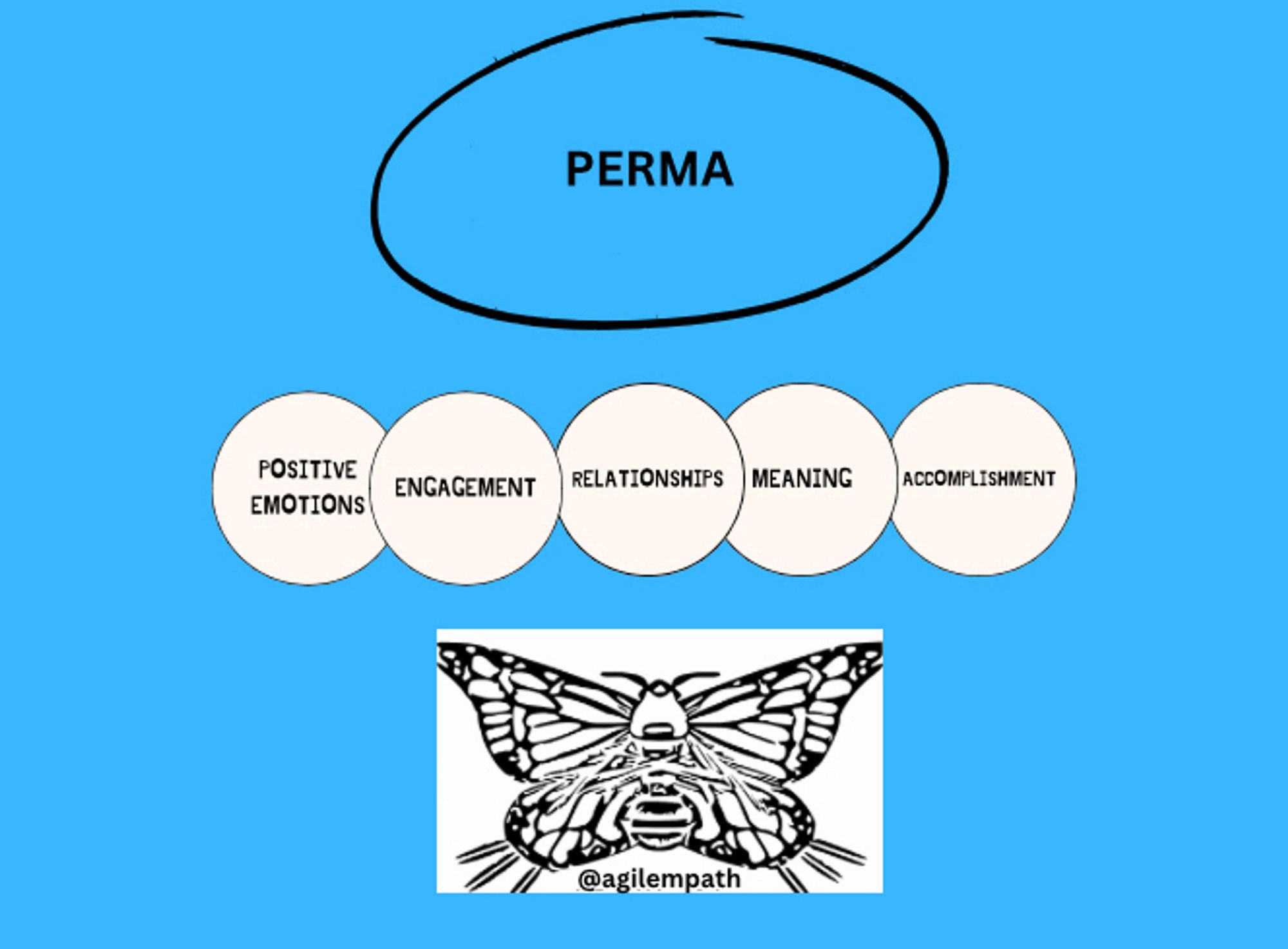 The PERMA model, developed by psychologist Martin Seligman, focuses on five elements crucial for well-being: Positive emotions, Engagement, Relationships, Meaning, and Accomplishment. Implementing it involves cultivating positive emotions, engaging in activities that absorb and fulfill you, nurturing meaningful relationships, finding purpose and significance in life, and striving for accomplishments that matter to you. Practicing gratitude, mindfulness, fostering social connections, pursuing goals aligned with your values, and engaging in activities that bring joy and fulfillment are ways to integrate the PERMA model into daily life for improved well-being.