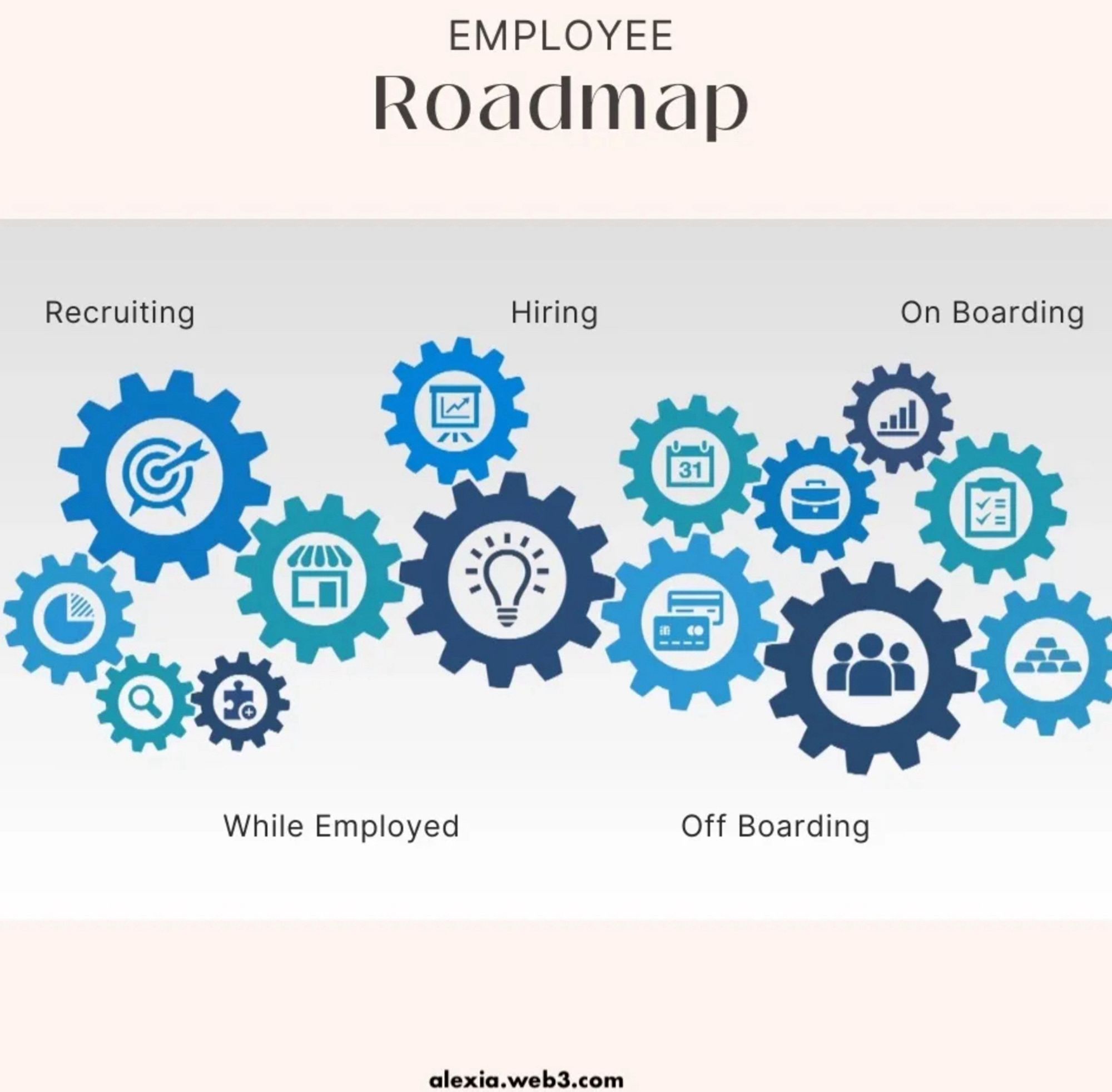 Recruitment focuses on assessing cultural fit, emphasizing transparency, and promoting inclusivity. Hiring involves comprehensive orientation, mentorship, and a feedback loop. Onboarding emphasizes clear expectations, continuous training, and regular check-ins. While employed, organizations invest in leadership development, wellness initiatives, and recognition programs. During offboarding, exit interviews gather feedback, departing employees are treated with respect, and knowledge transfer is encouraged. Integrating these components creates a healthy organizational culture supporting employee well-being, engagement, and growth, contributing to higher retention and a positive workplace environment.