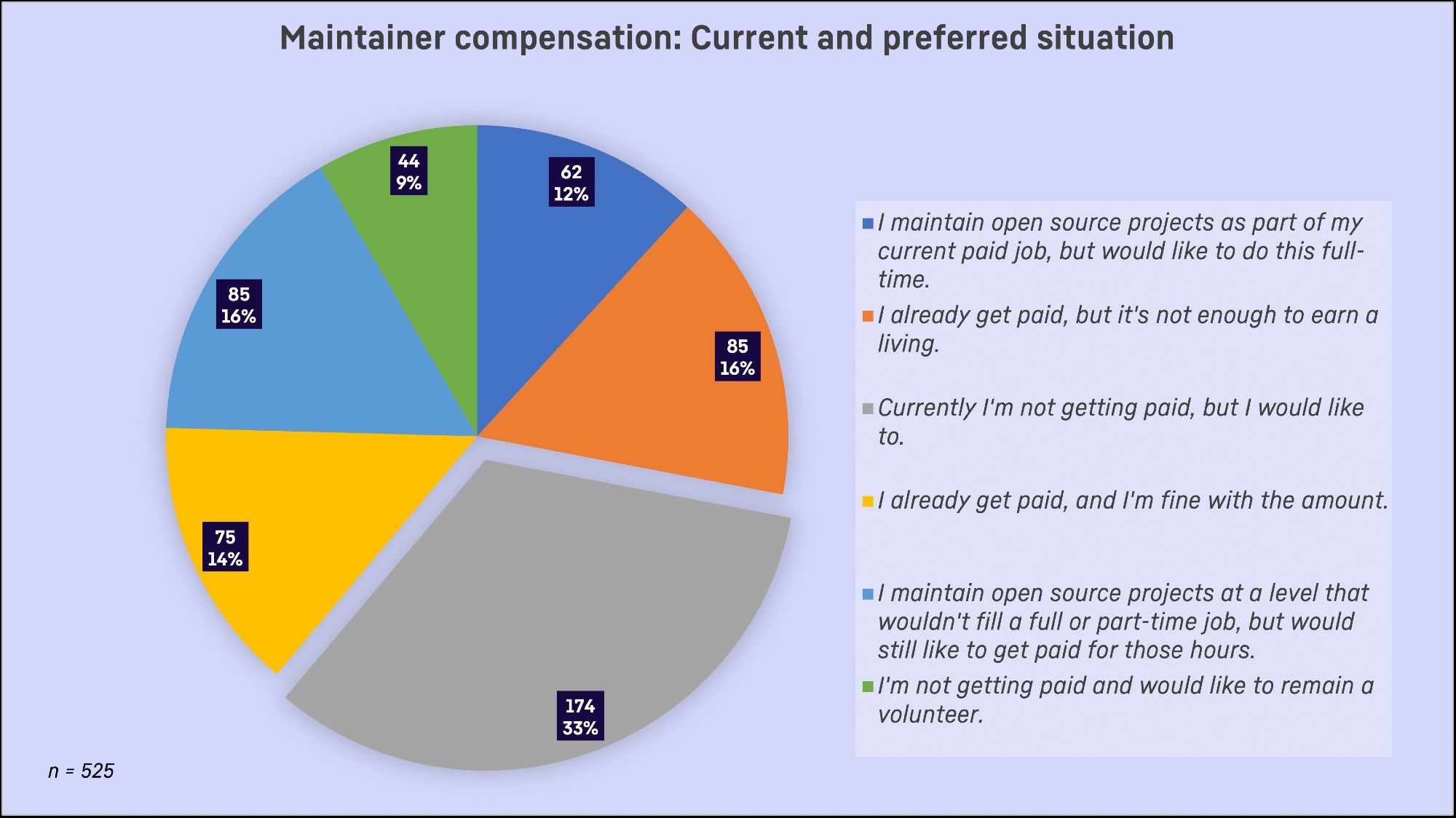 Chart: "maintainer compensation: Current and preferred situation"