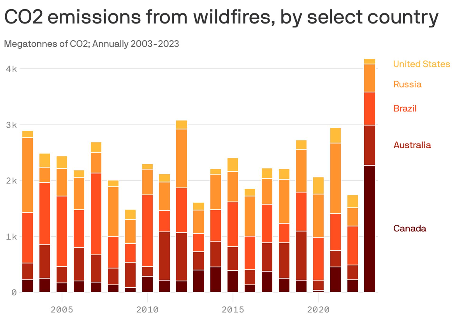 Graph showing wildfires emissions in five countries by year - Brazil is usually biggest but in 2023, Canada alone was greater than all five put together the year prior.