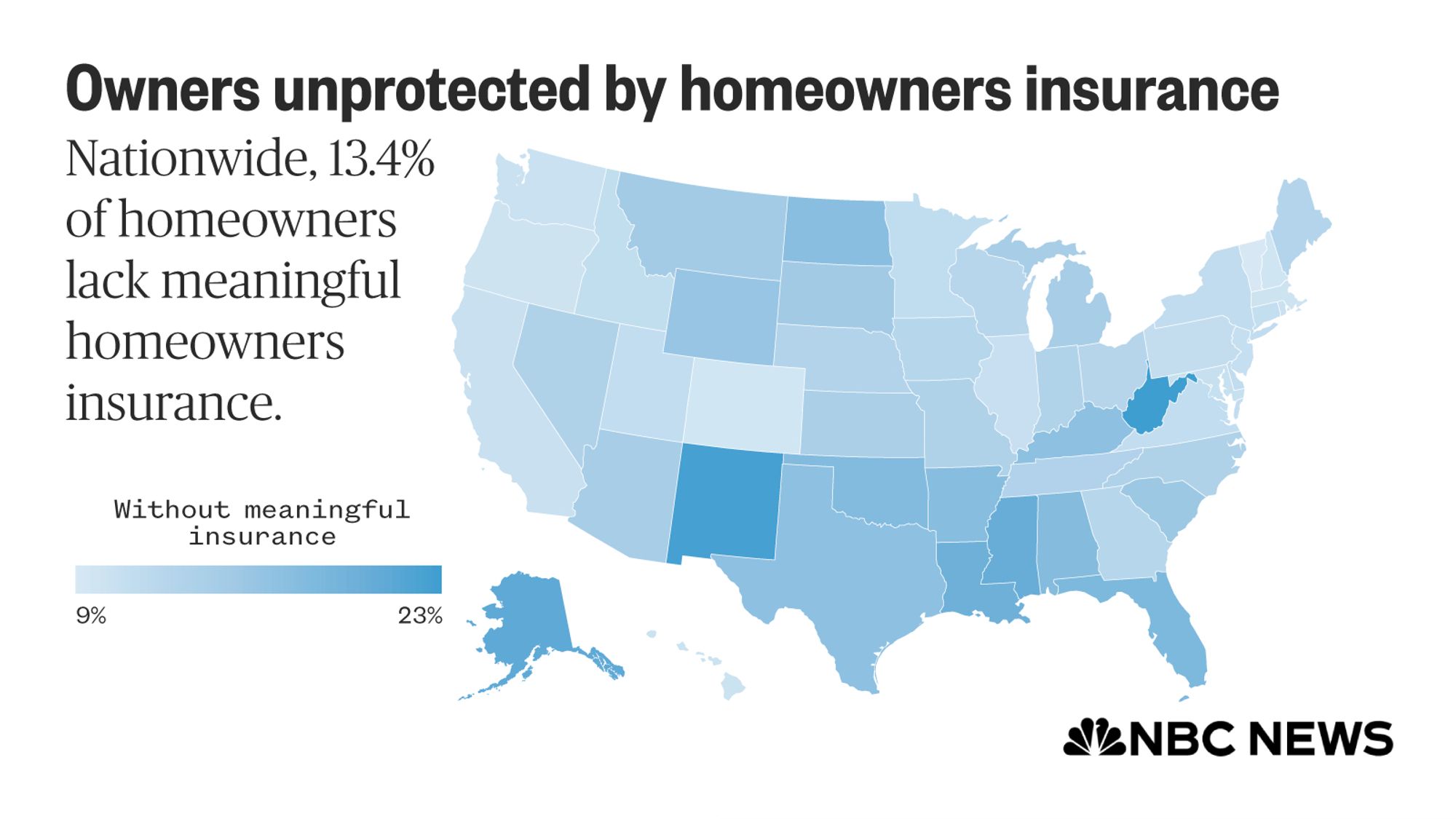 This map shows the percentage of homeowners per state without adequate homeowners insurance. West Virginia has the highest percentage, 23%, followed by New Mexico with 22%. Many states in the South have higher percentages, and the lowest percentages are on the West Coast and the Northeast. Atop the map is the text “Nationwide, 13.4% of homeowners aren’t protected by homeowners insurance.”