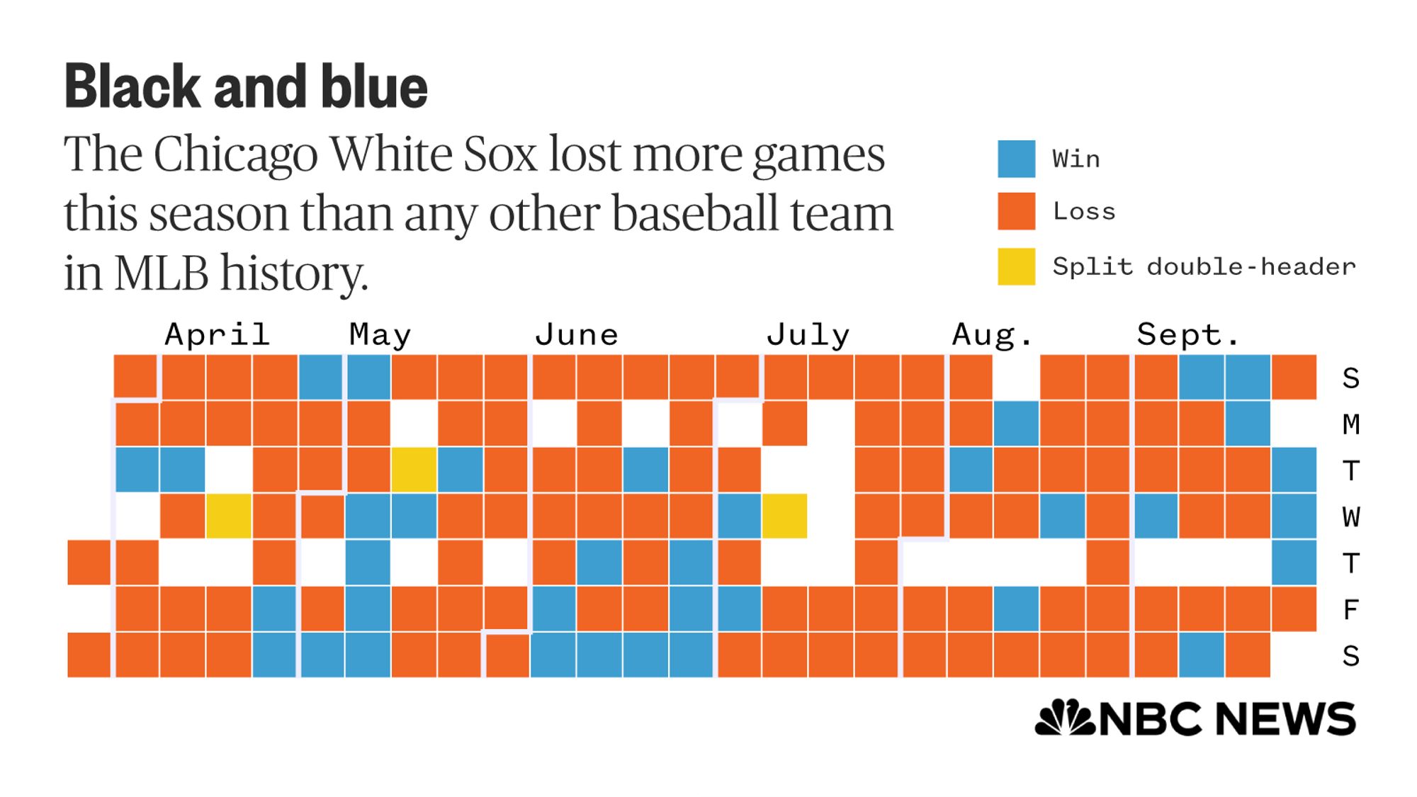 This chart shows the daily outcome of the game or games the Chicago White Sox played in the 2024 MLB regular season, through Sept. 27. The team has won 39 games and lost 121, the most a MLB team has ever lost in a regular season.