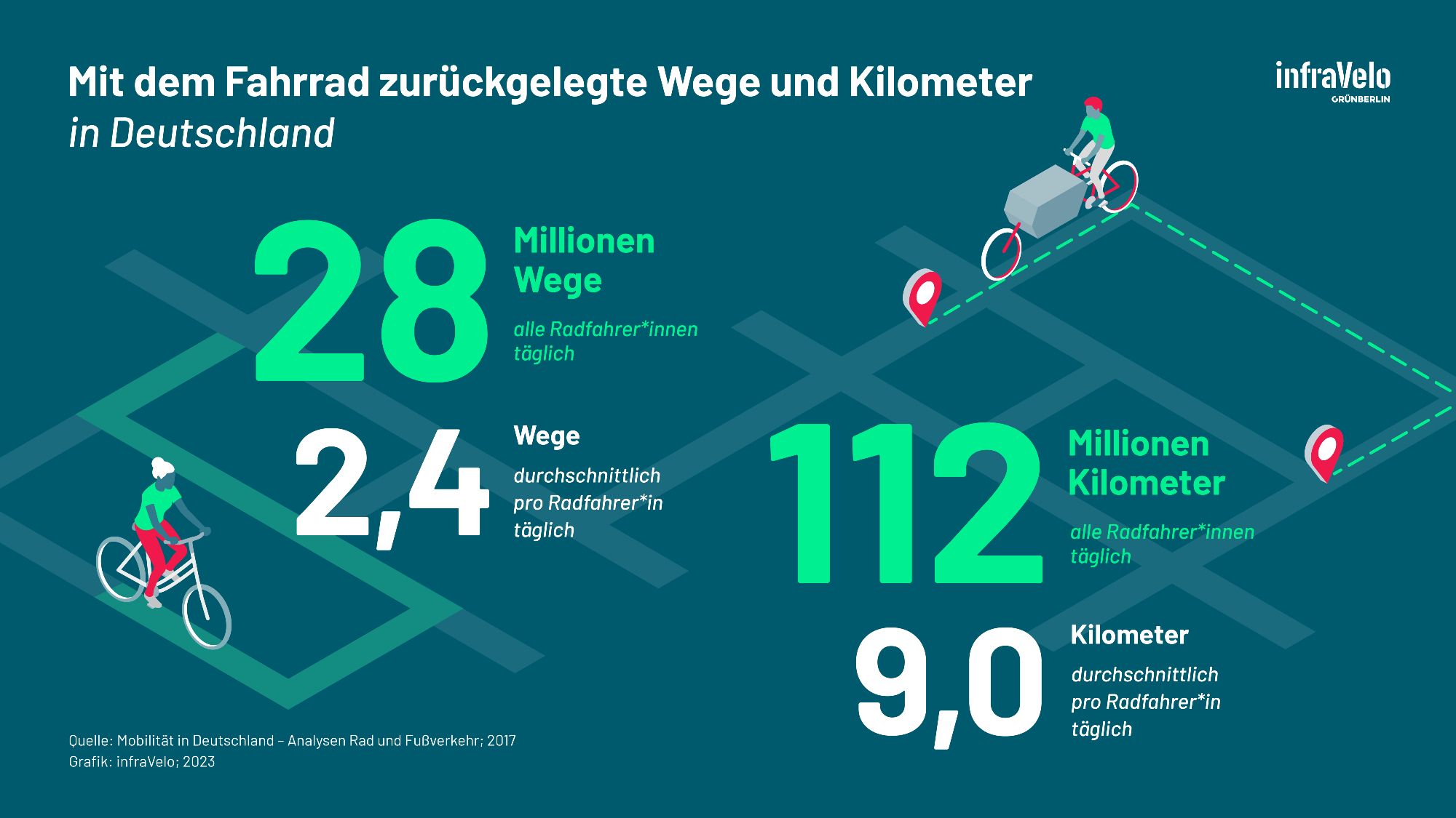 Text: Mit dem Fahrrad zurückgelegte Wege und Kilometer in Deutschland: 28 Millionen Wege (alle Radfahrenden täglich). 2,4 Wege durchschnittlich pro Radfahrenden. Das entspricht 112 Kilometer (alle Radfahrenden täglich). 9 Kilometer durchschnittlich pro Radfahrenden. Grafiken: Radfahrerin und Lastenradfahrer auf einem mit Linien angedeuteten Fahrradweg.