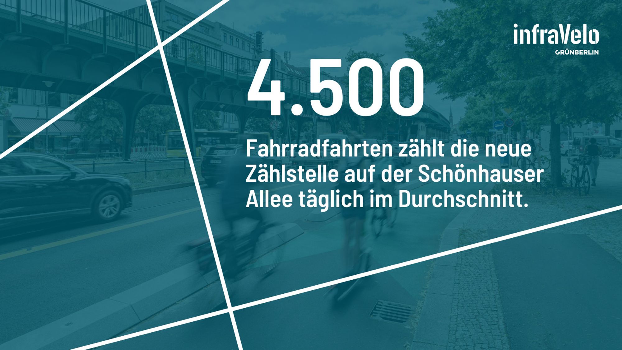 Weiße Schrift auf blauem Grund. Text: 4.500 Fahrradfahrten zählt die neue Zählstelle auf der Schönhauser Allee täglich im Durchschnitt.