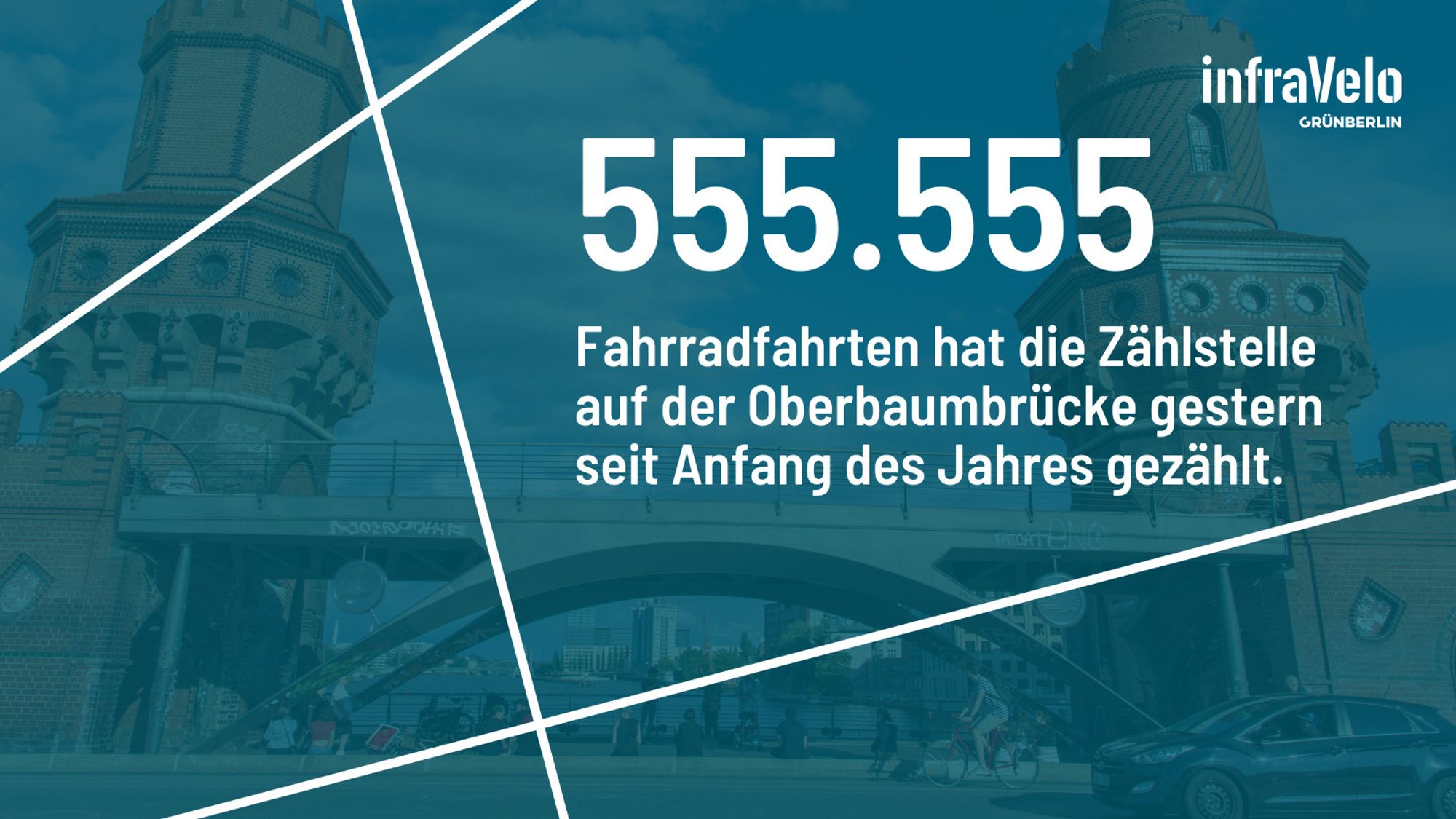 Foto von der Oberbaumbrücke. Text im Vordergrund: 555.555 Fahrradfahrten hat die Zählstelle auf der Oberbaumbrücke gestern seit Anfang des Jahres gezählt.