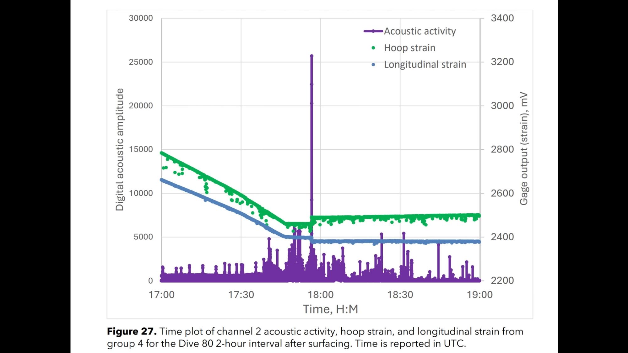 chart showing acoustic activity, hoop strain, and longitudinal strain vs time on the titan submersible during dive 80. there's a massive spike in the acoustic activity and an increase in hoop strain at exactly the same time