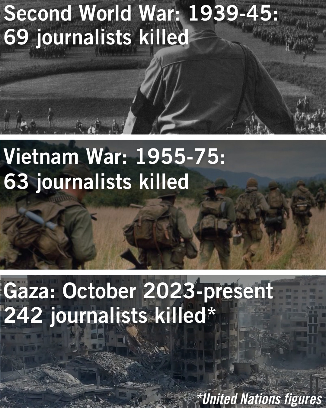 Three images on top of each other. Image 1: A photo of Adolf Hitler with writing that says, Second World War: 1939-45: 69 journalists killed. Image 2: A photo of US soldiers walking across a field with writing that says, Vietnam War: 1955-75: 63 journalists killed. Image 3: A photo of Gaza with writing that says, Gaza: October 2023-present 242 journalists killed* *United Nations figures