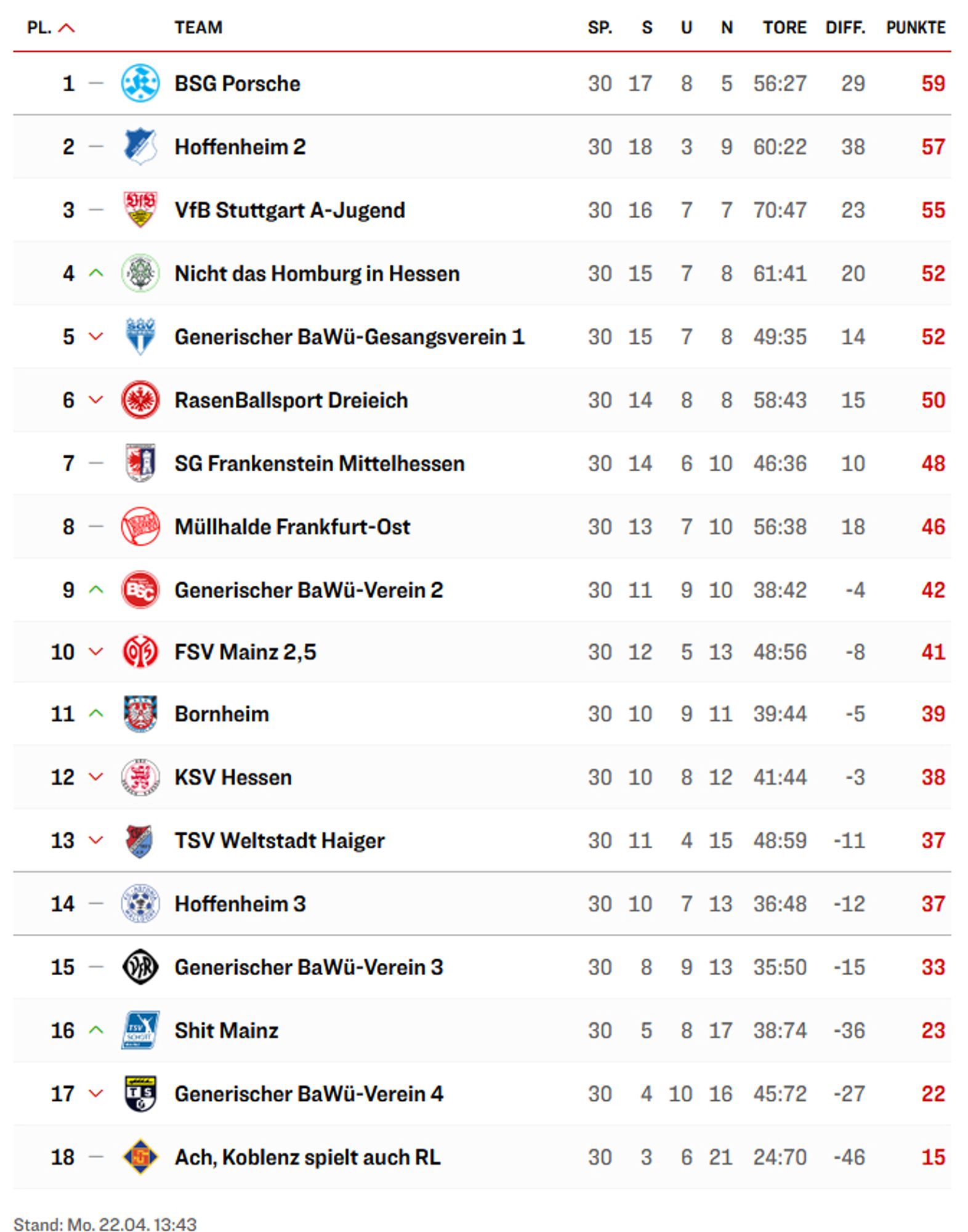 Tabelle der Regionalliga Südwest von Kicker.de Stand 22.04.2024