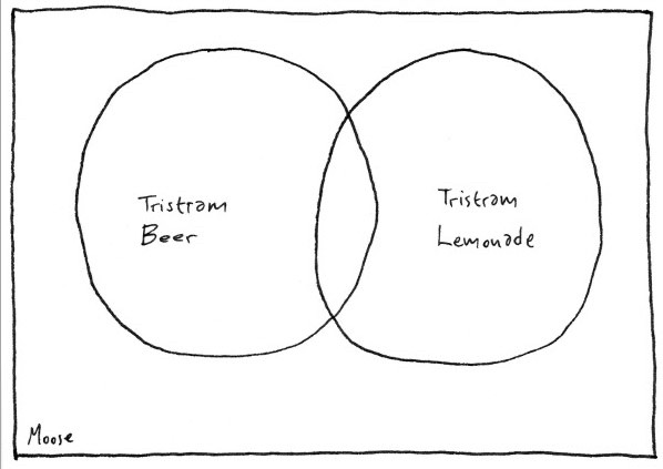 A Venn diagram with two overlapping circles labeled "Tristram Beer" and "Tristram Lemonade," with the overlapping section unlabelled.