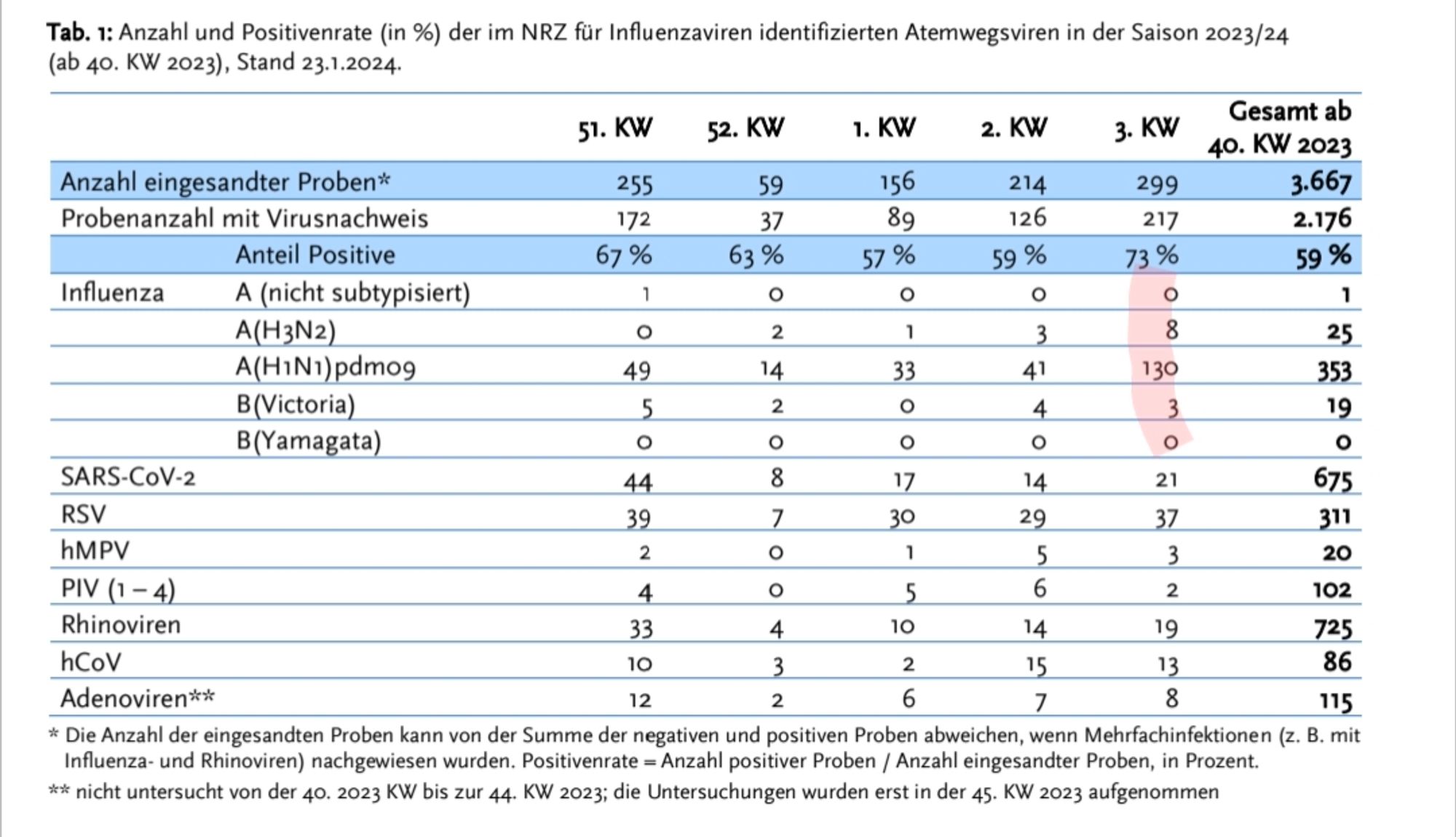 Tabelle aus dem ARE-Wochenbericht KW 3, S. 4, zu dem Anteil positiver Proben, aufgeschlüsselt nach Erkrankung. Link: https://influenza.rki.de/Wochenberichte/2023_2024/2024-03.pdf