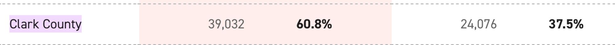 Screenshot of 2020 election results highlighting Clark County, OH. 60.8% Drumpf, 37.5% Biden.