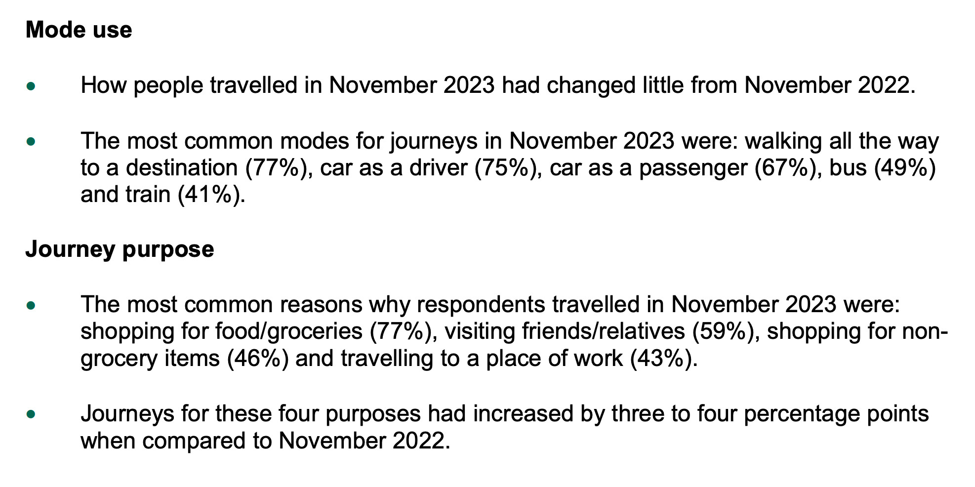 Mode use
• How people travelled in November 2023 had changed little from November 2022.
• The most common modes for journeys in November 2023 were: walking all the way to a destination (77%), car as a driver (75%), car as a passenger (67%), bus (49%) and train (41%).

Journey purpose
• The most common reasons why respondents travelled in November 2023 were: shopping for food/groceries (77%), visiting friends/relatives (59%), shopping for nongrocery items (46%) and travelling to a place of work (43%).

• Journeys for these four purposes had increased by three to four percentage points when compared to November 2022.